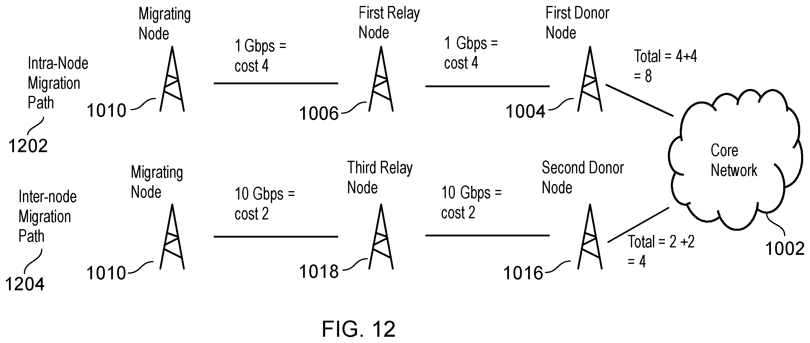 Patent US12375999 Figure 10 – Cost-based route selection for IAB node migration