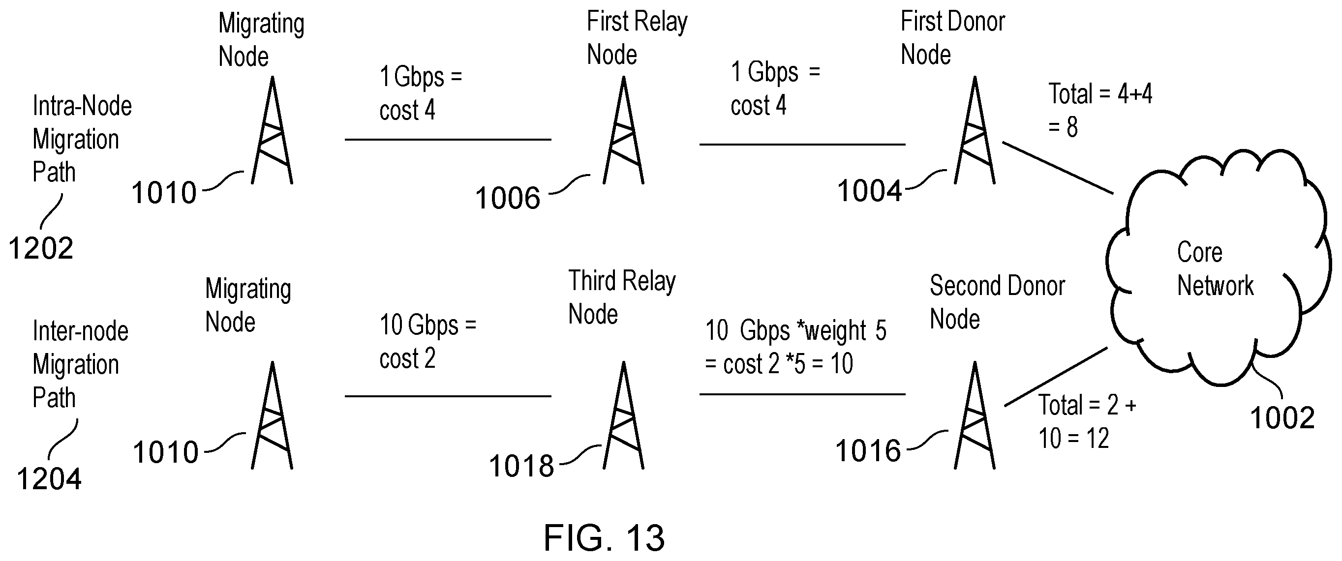 Patent US12375999 Figure 11 – Cost-based route selection for IAB node migration
