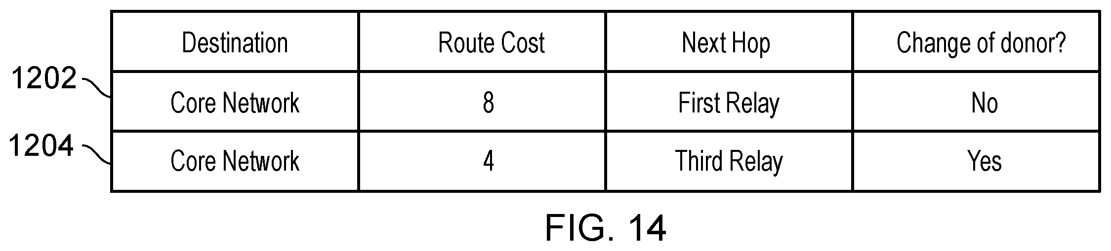 Patent US12375999 Figure 12 – Cost-based route selection for IAB node migration