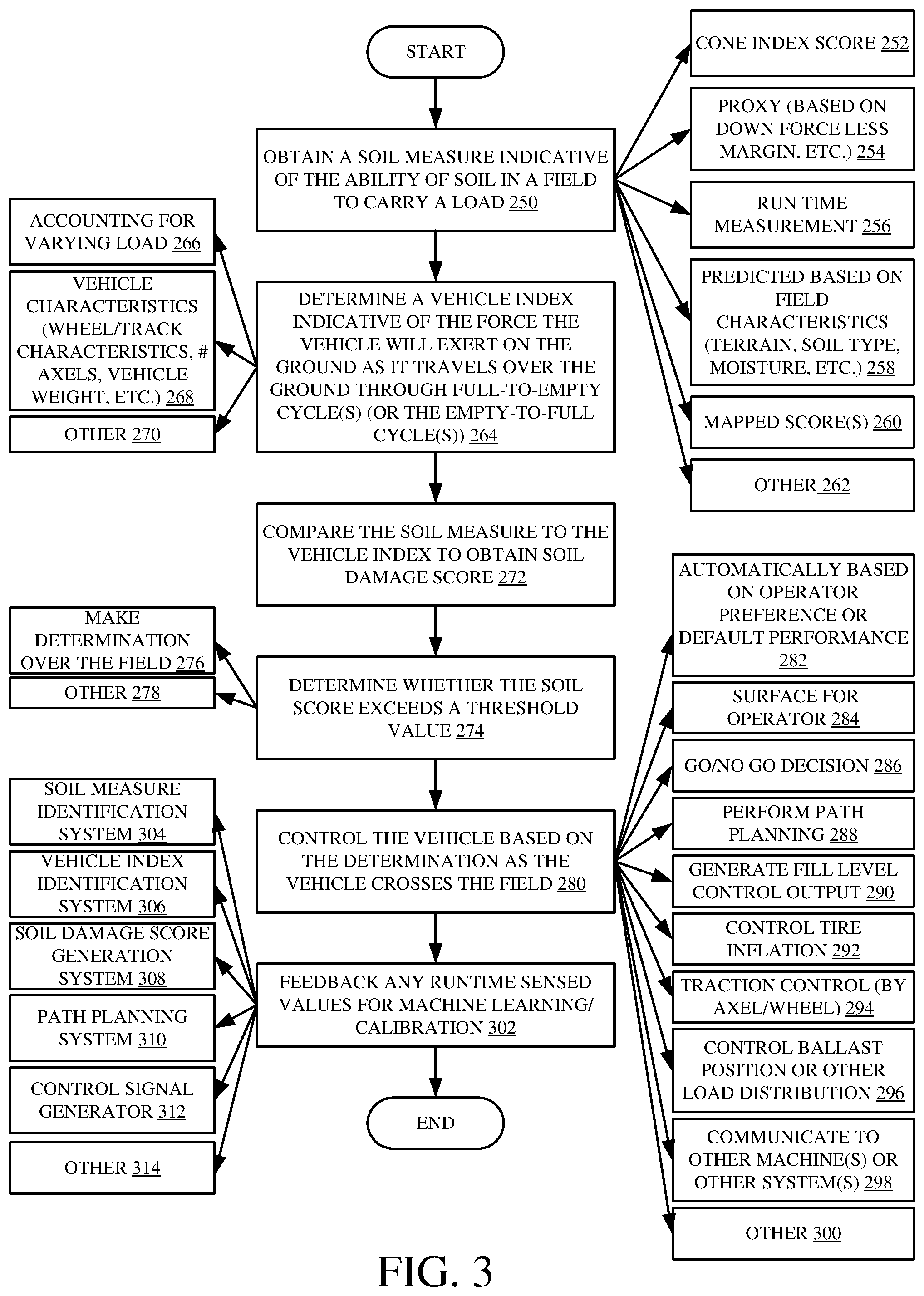 Patent US12376511 Figure 3 – Controlling an agricultural vehicle based on soil damage score
