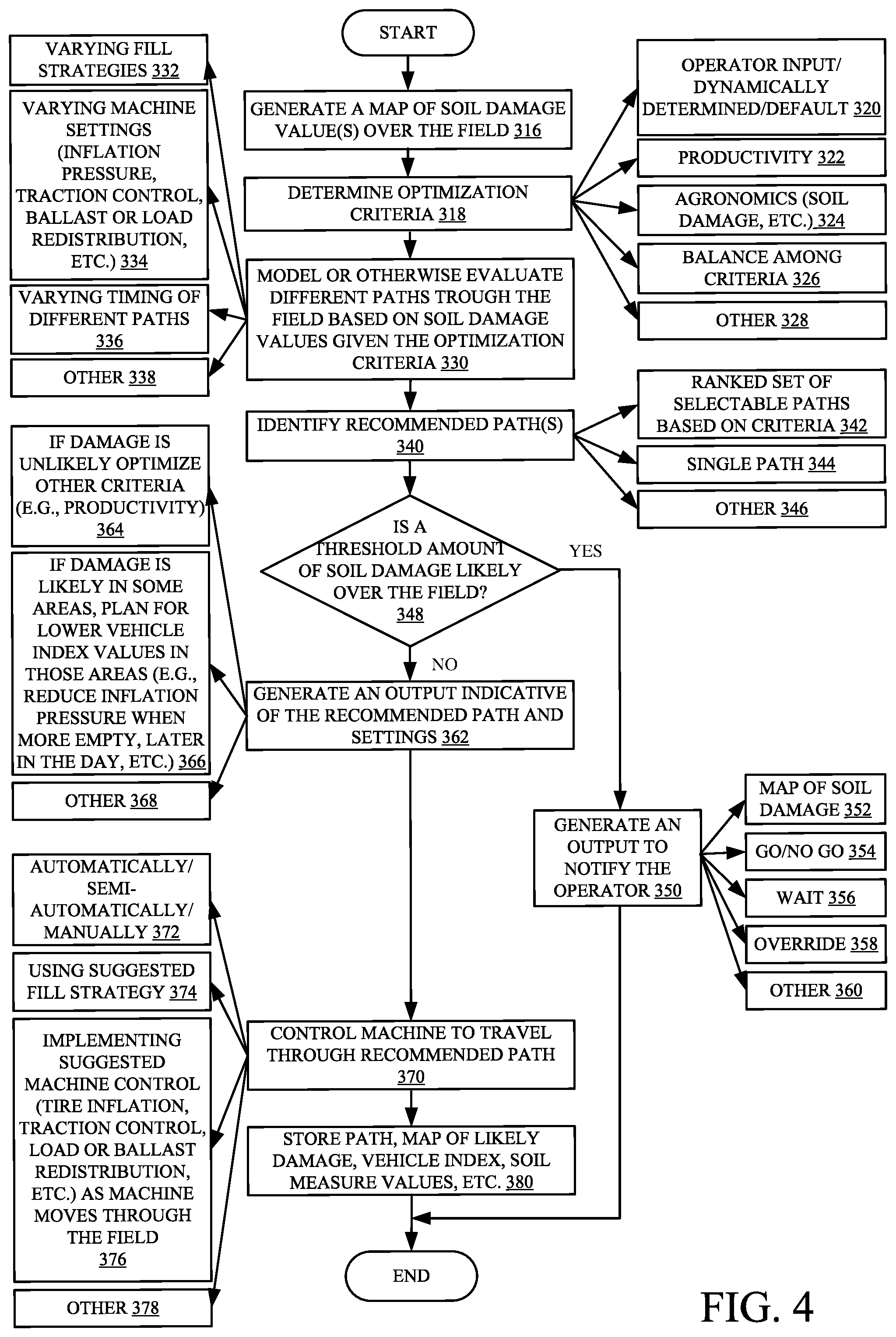 Patent US12376511 Figure 4 – Controlling an agricultural vehicle based on soil damage score