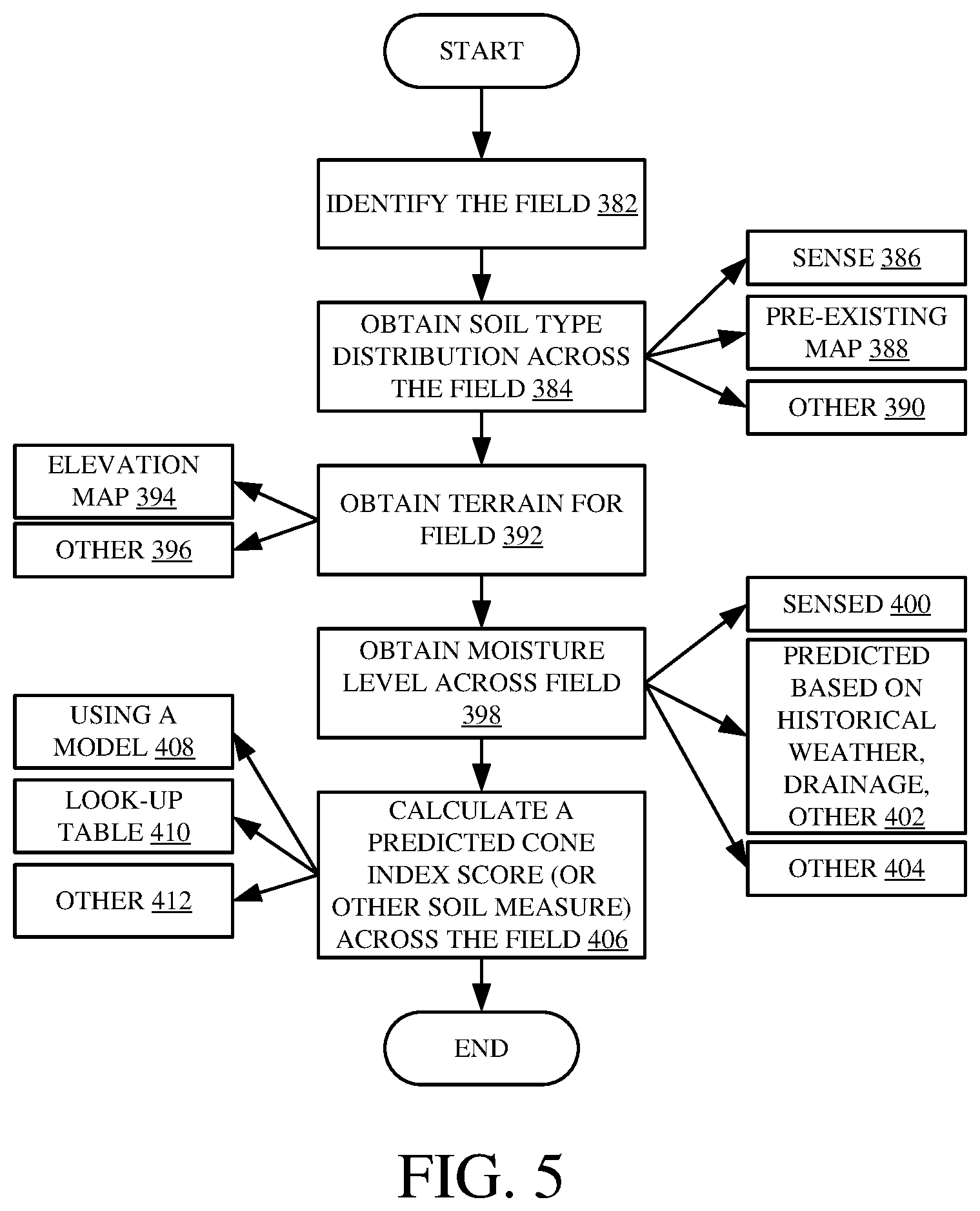 Patent US12376511 Figure 5 – Controlling an agricultural vehicle based on soil damage score