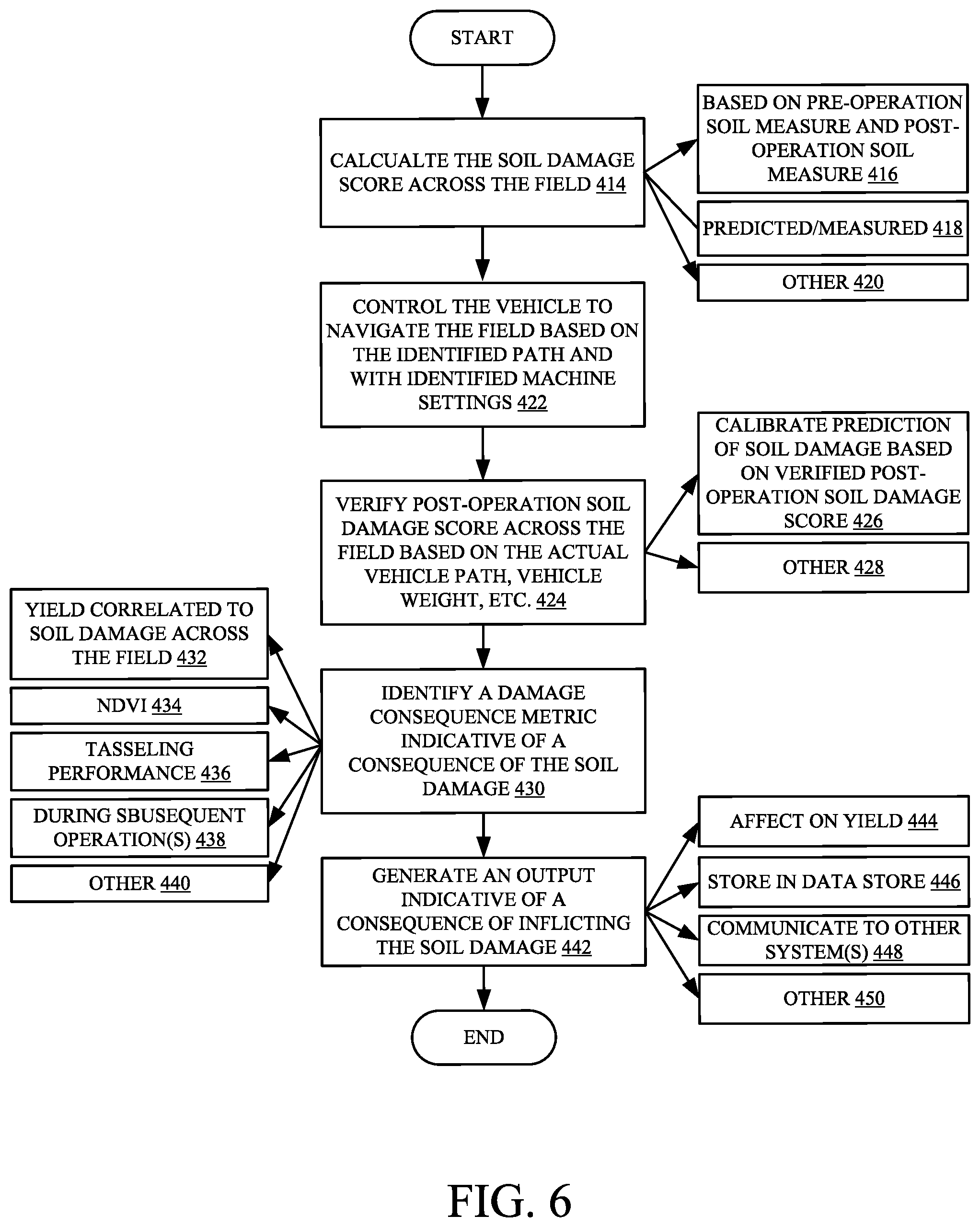 Patent US12376511 Figure 6 – Controlling an agricultural vehicle based on soil damage score