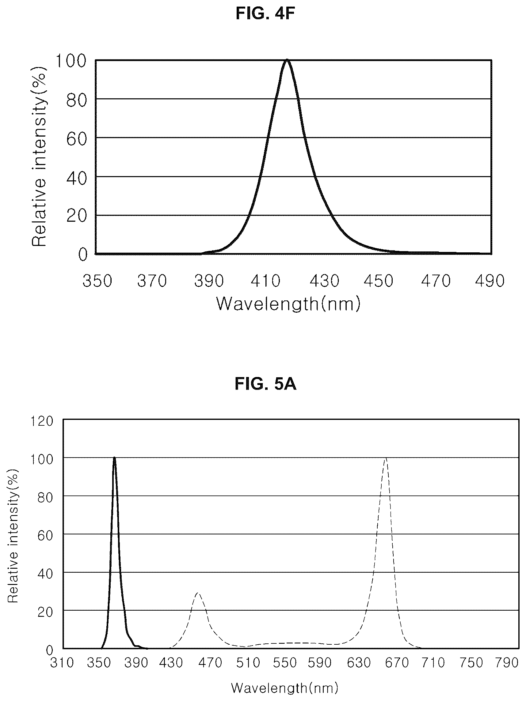 Patent US12376532 Figure 5 – Light source for plant cultivation and method of plant cultivation using thereof