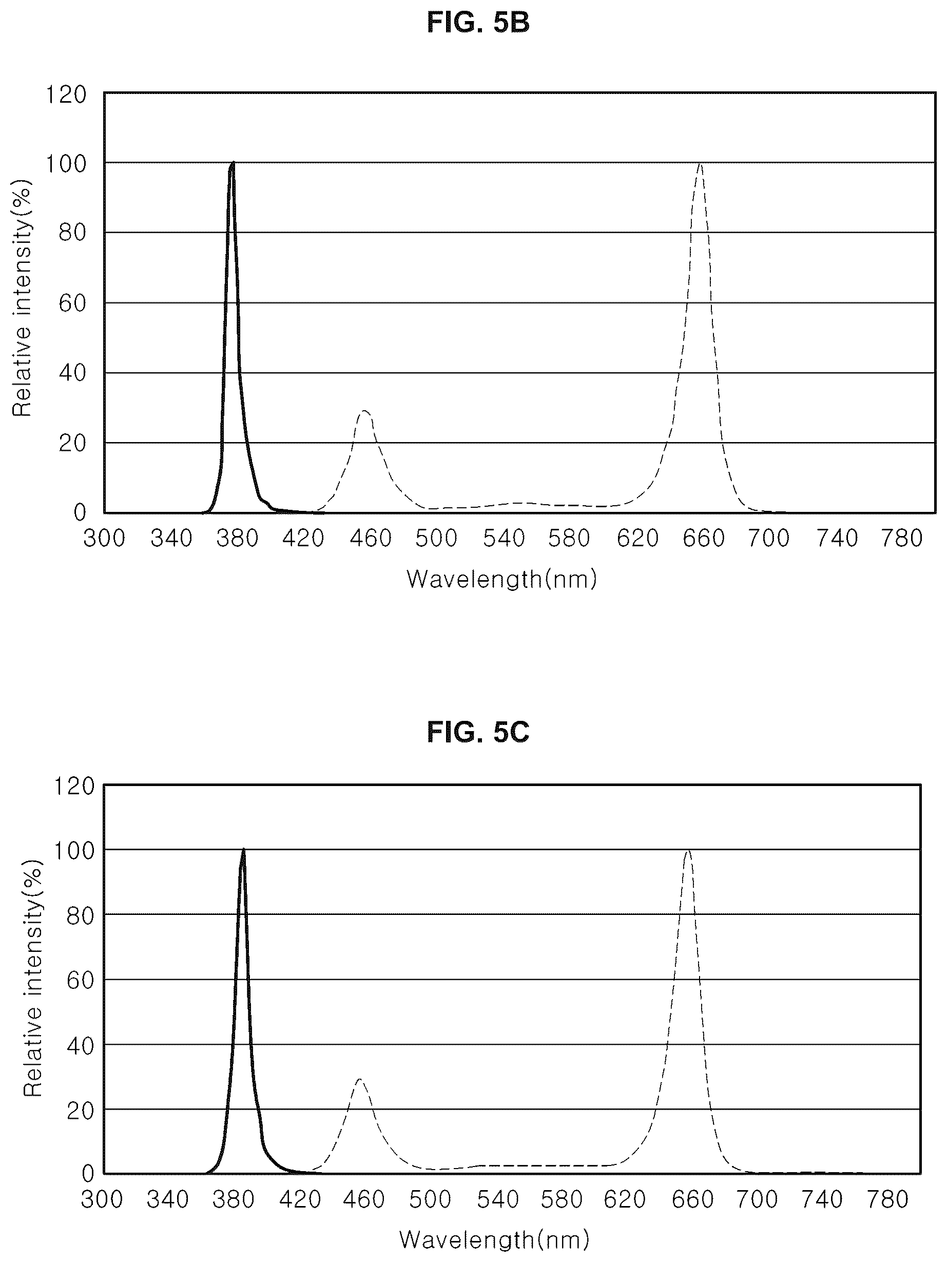 Patent US12376532 Figure 6 – Light source for plant cultivation and method of plant cultivation using thereof