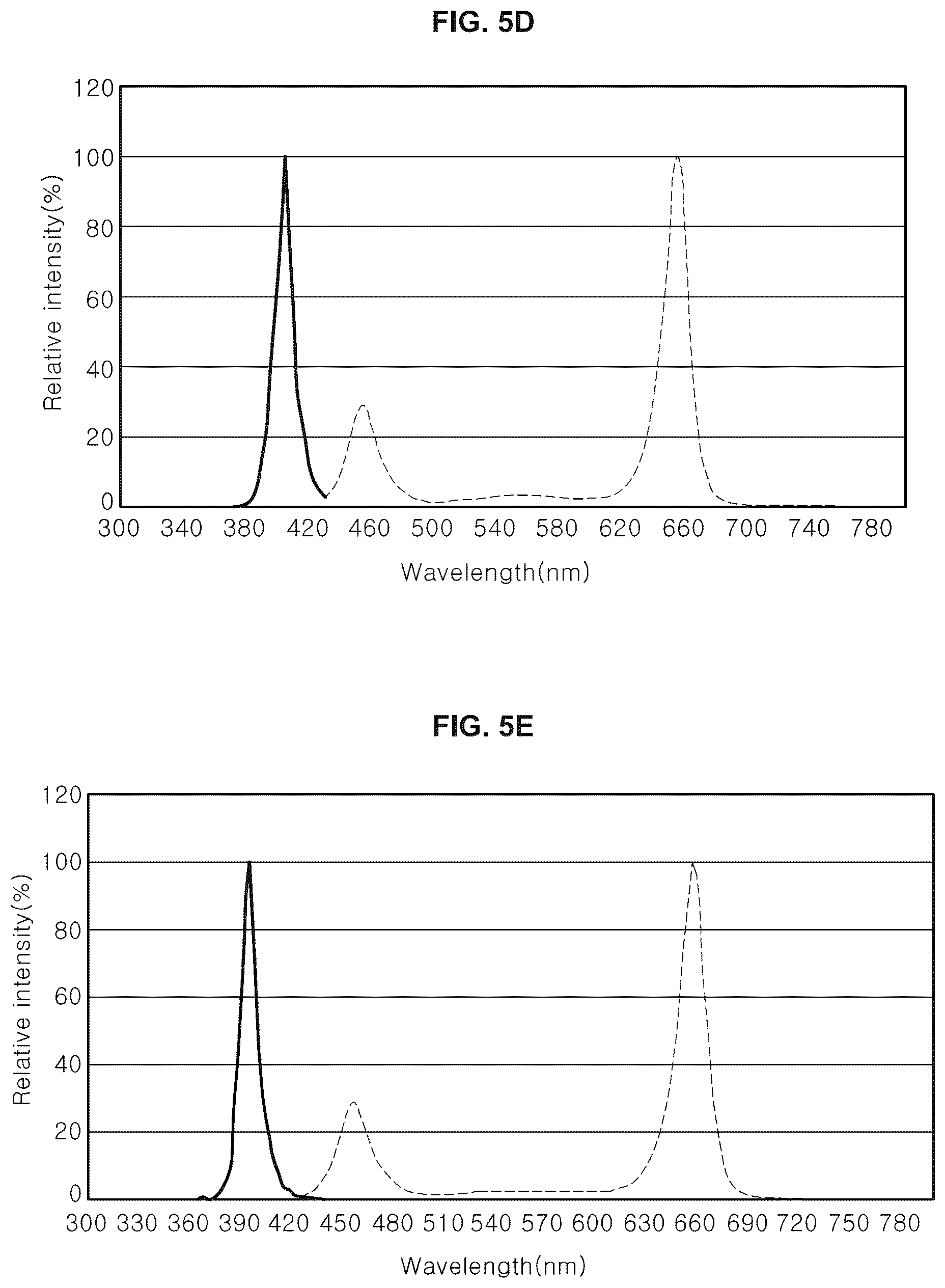 Patent US12376532 Figure 7 – Light source for plant cultivation and method of plant cultivation using thereof