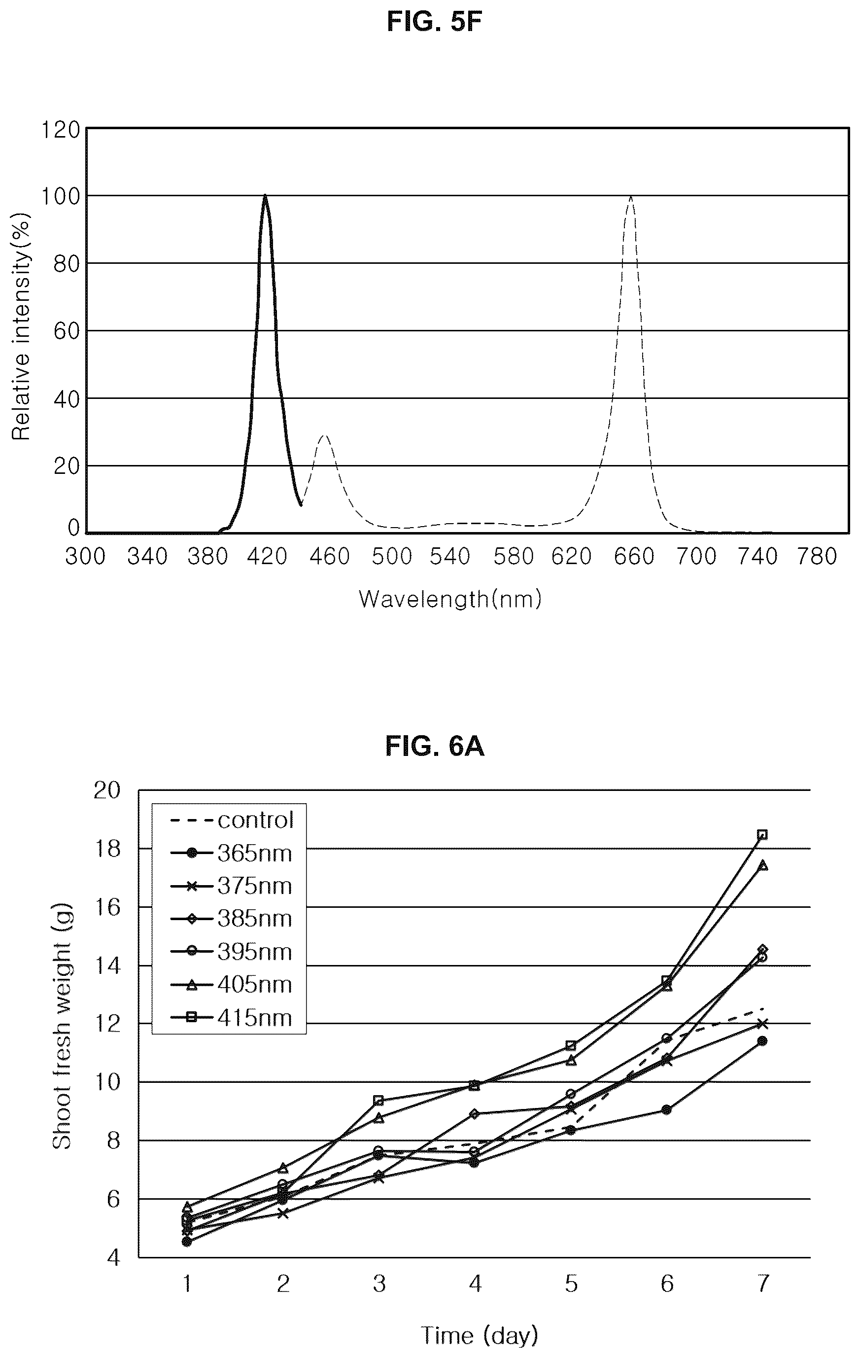 Patent US12376532 Figure 8 – Light source for plant cultivation and method of plant cultivation using thereof