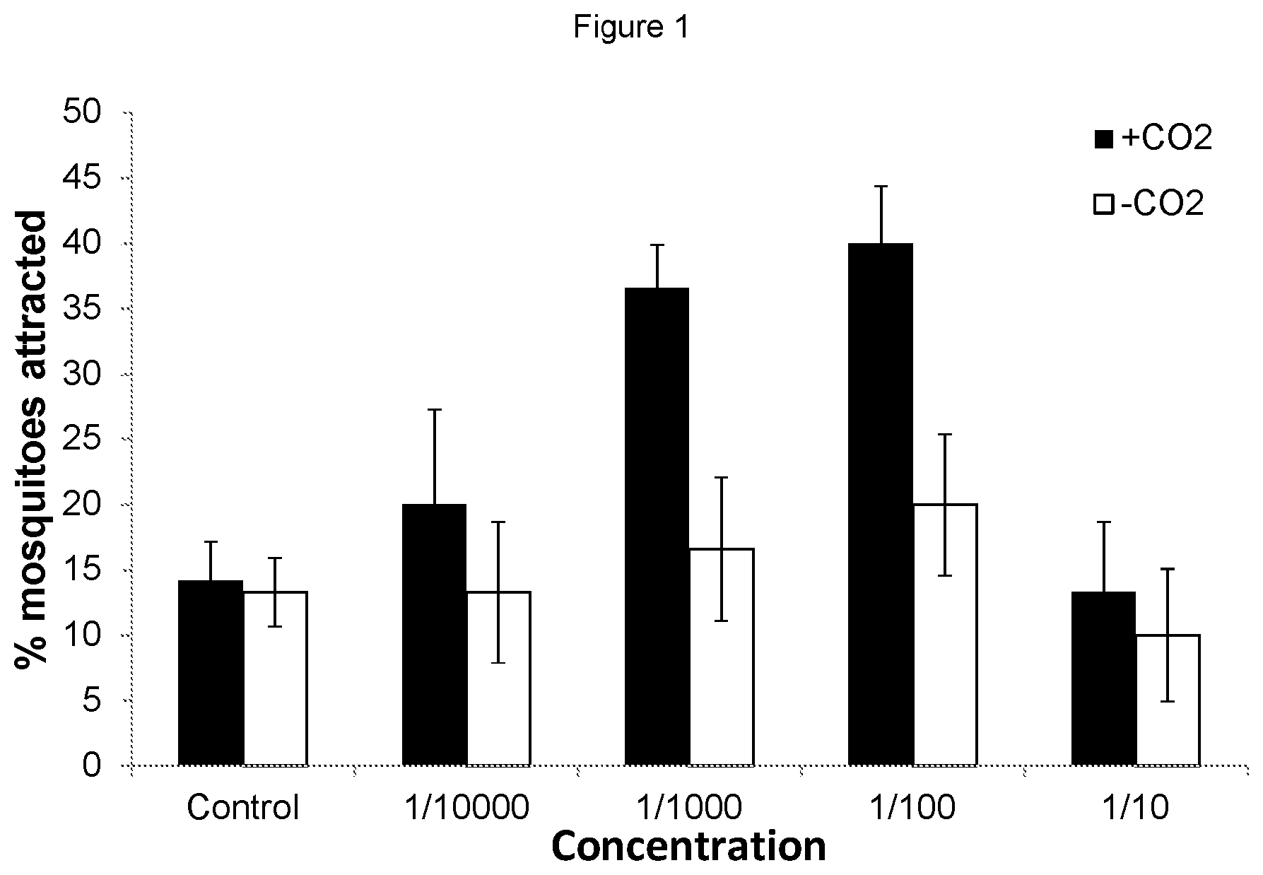 Patent US12376578 Figure 1 – Mosquito attractant formulations and uses thereof