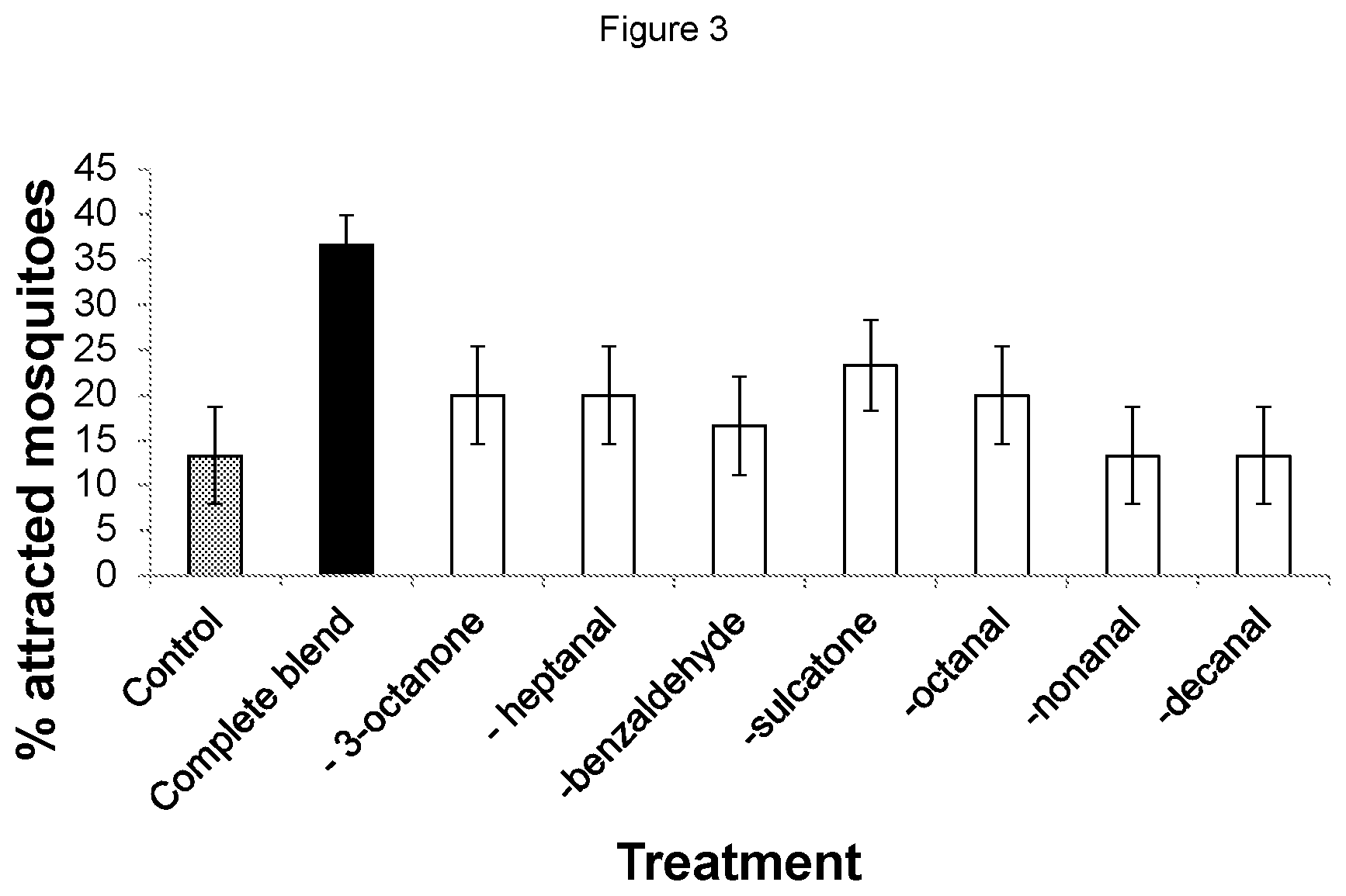 Patent US12376578 Figure 3 – Mosquito attractant formulations and uses thereof