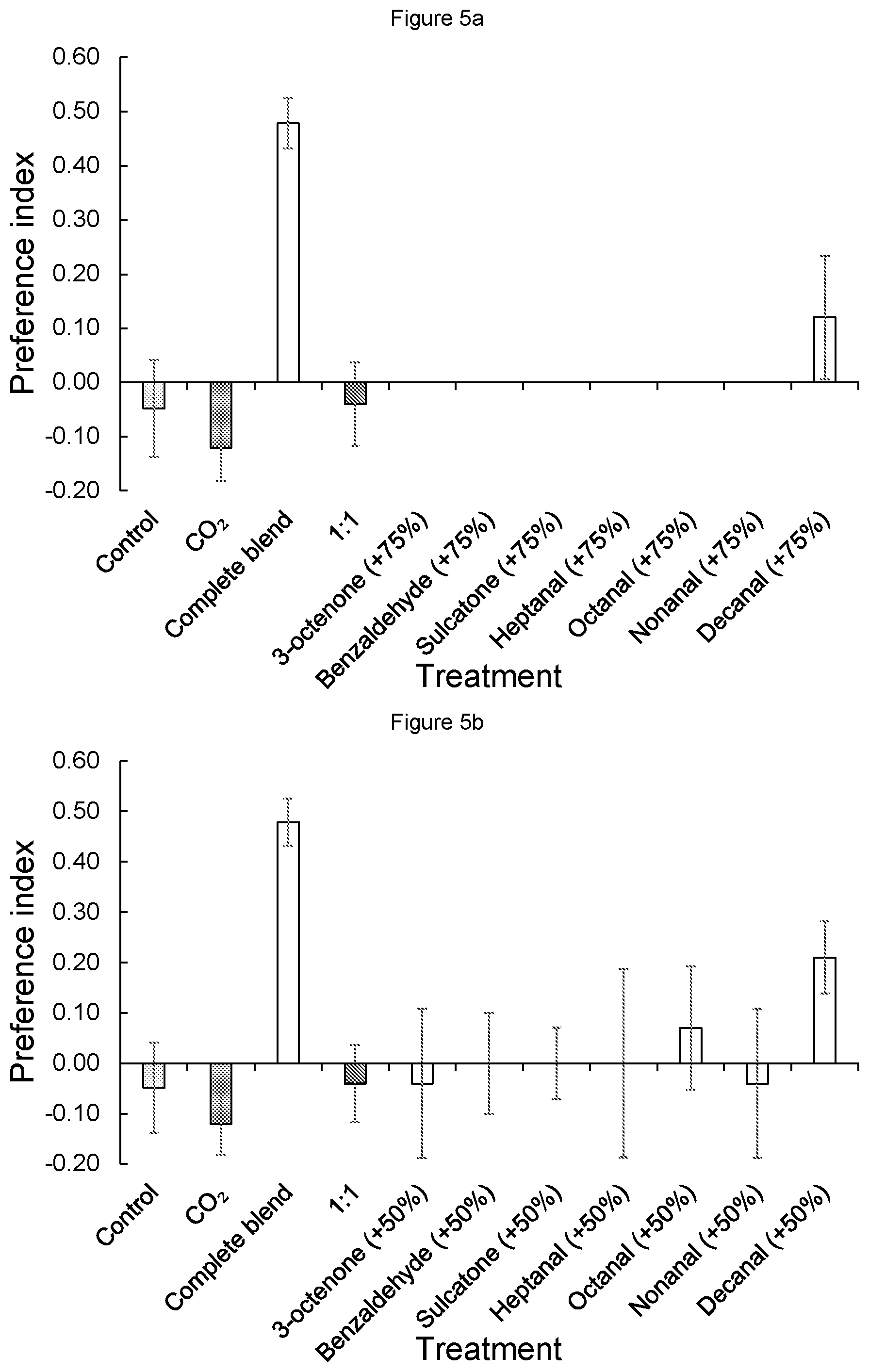 Patent US12376578 Figure 5 – Mosquito attractant formulations and uses thereof