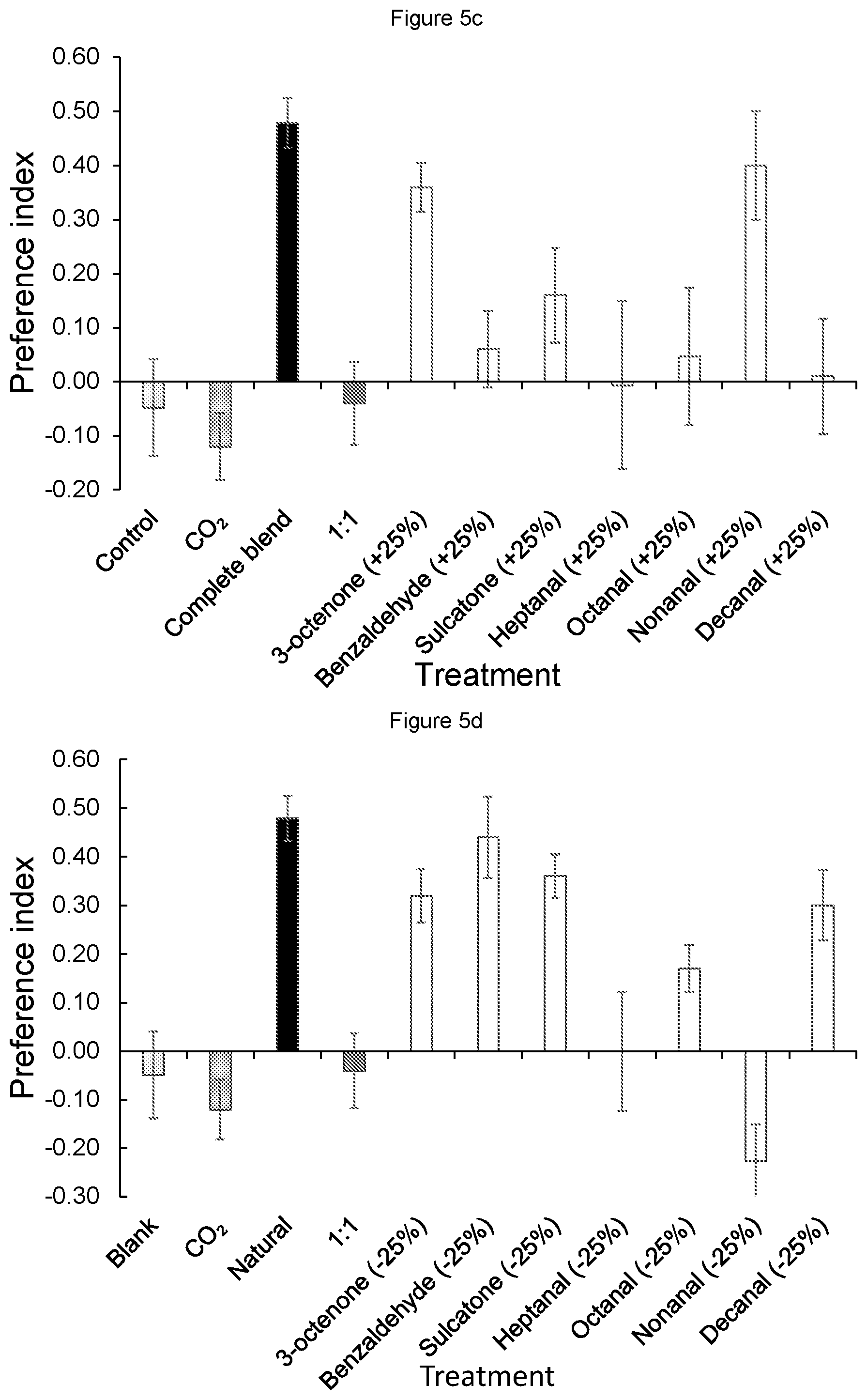 Patent US12376578 Figure 6 – Mosquito attractant formulations and uses thereof