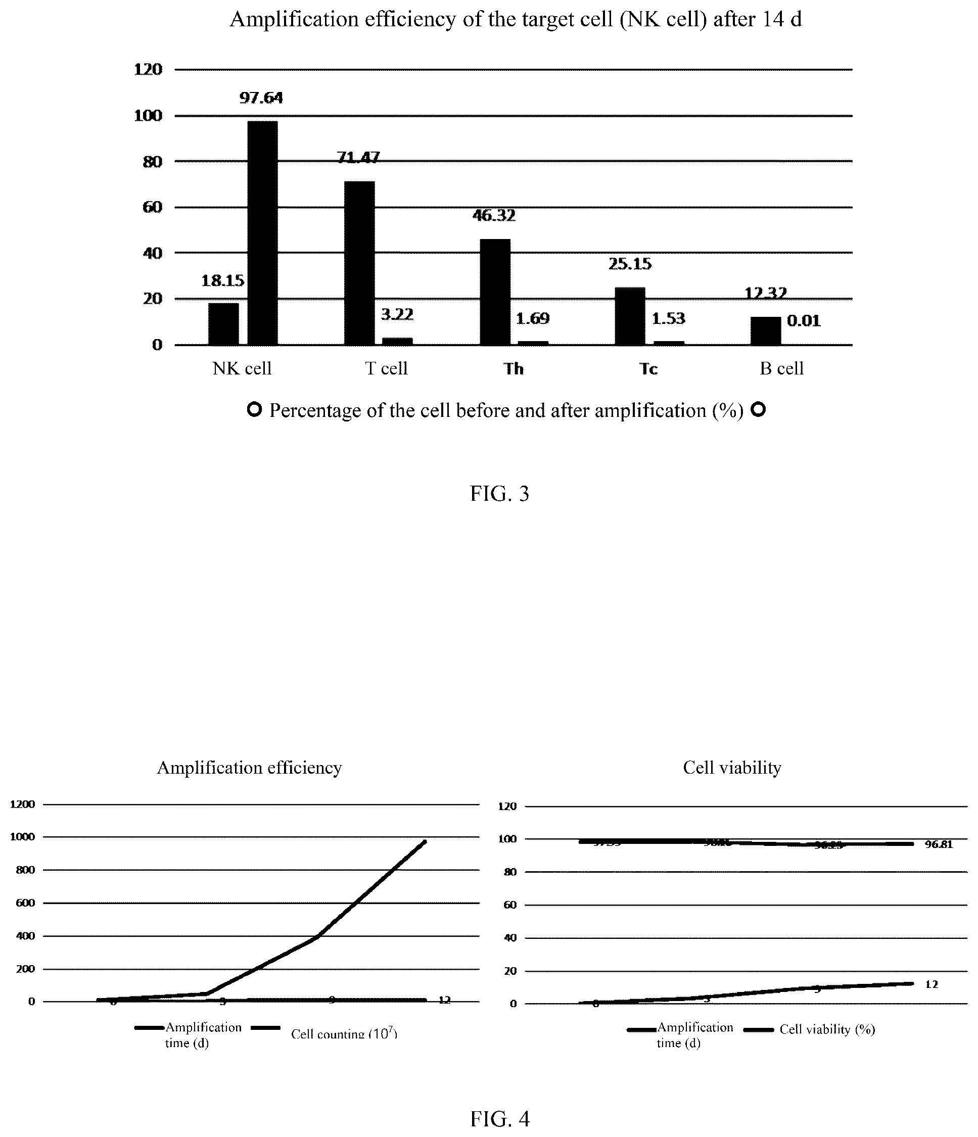Patent US12376584 Figure 2 – In-vitro culture, induction, activation and cryopreservation method and cell bank establishment for immune cells