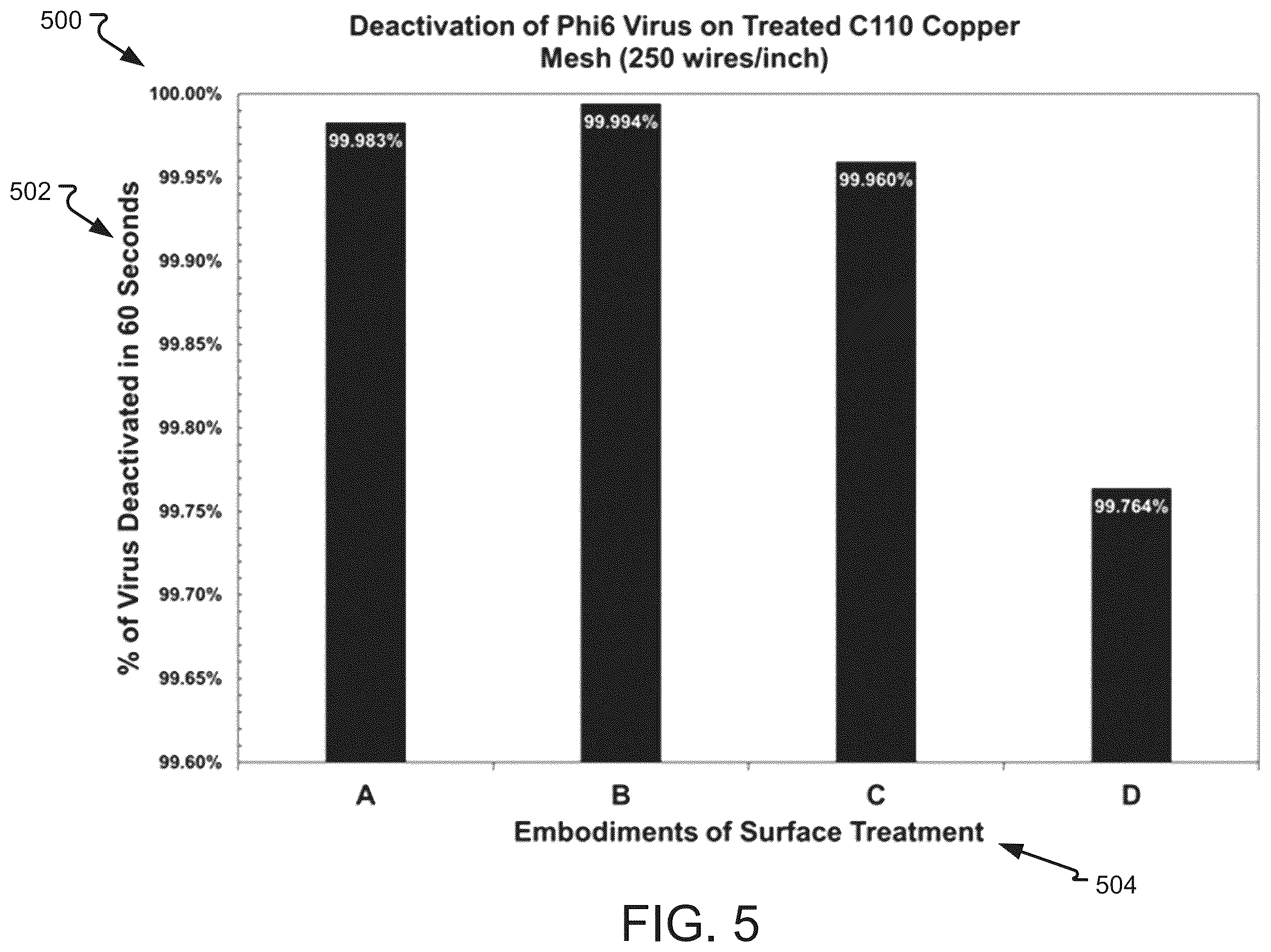 Patent US12376585 Figure 5 – Nanostructured metallic substrates and surfaces to deactivate microbes