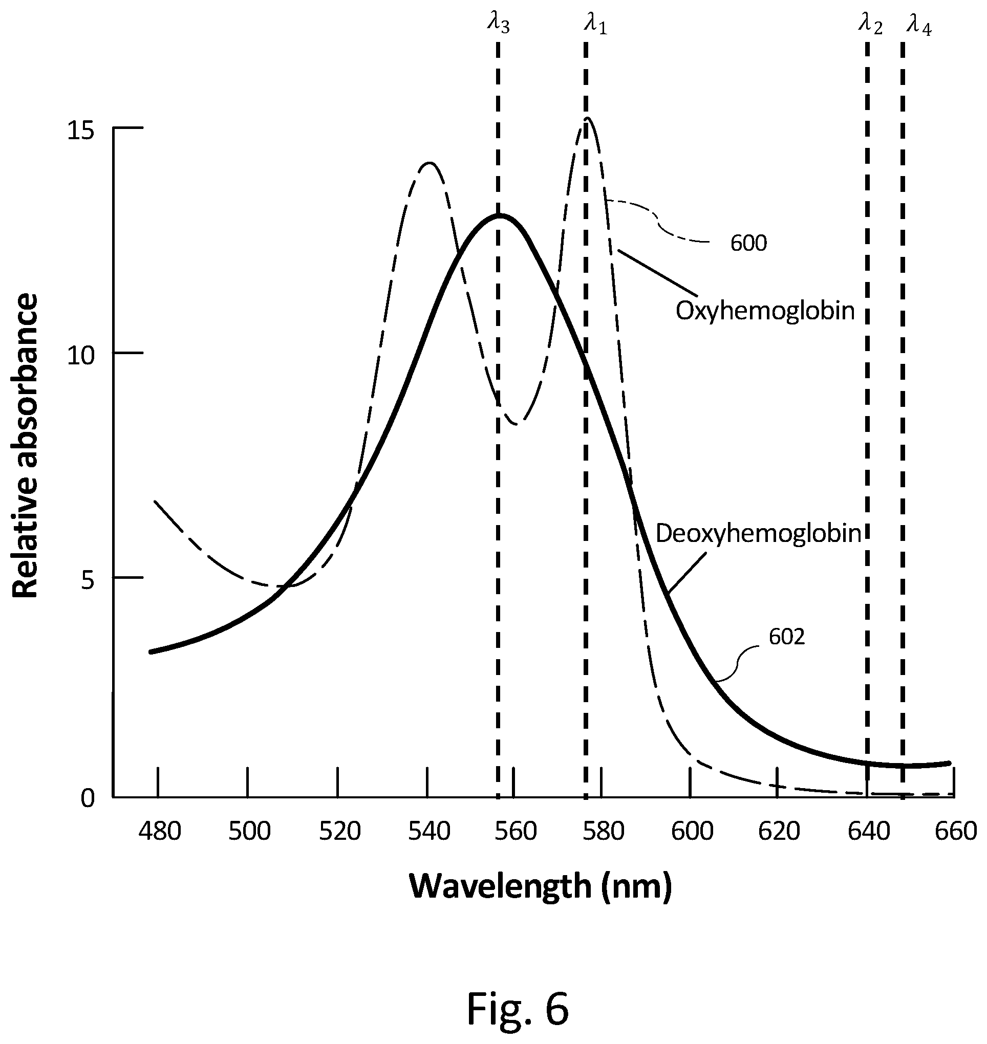 Patent US12376768 Figure 6 – System and method for non-invasive monitoring of hemoglobin