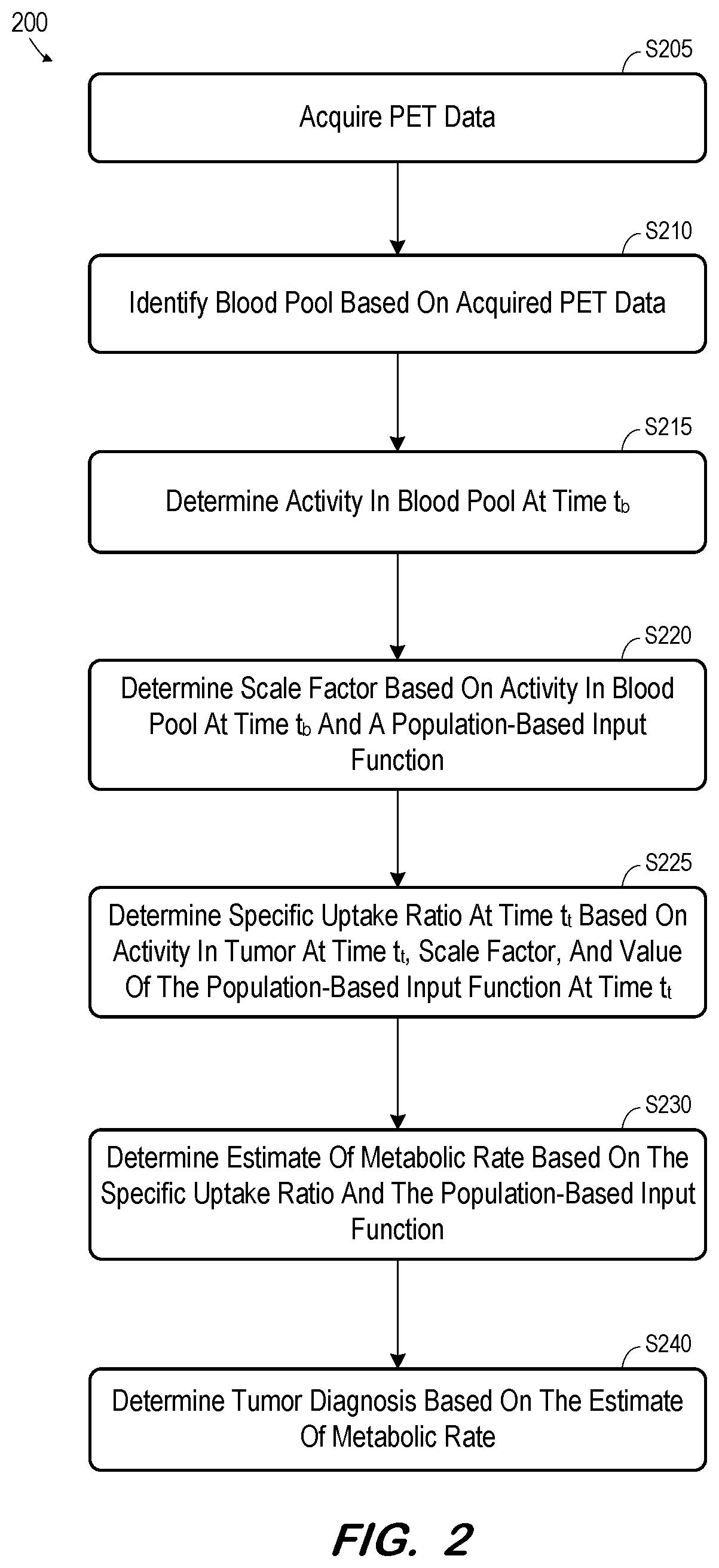 Patent US12376806 Figure 2 – Determination of metabolic rate from static pet scan