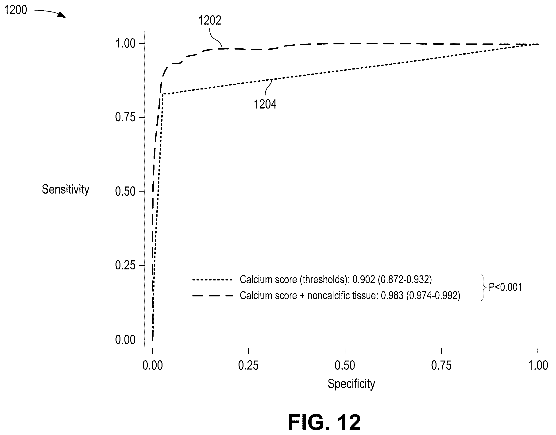 Patent US12376814 Figure 12 – Quantification of noncalcific and calcific valve tissue from coronary CT angiography
