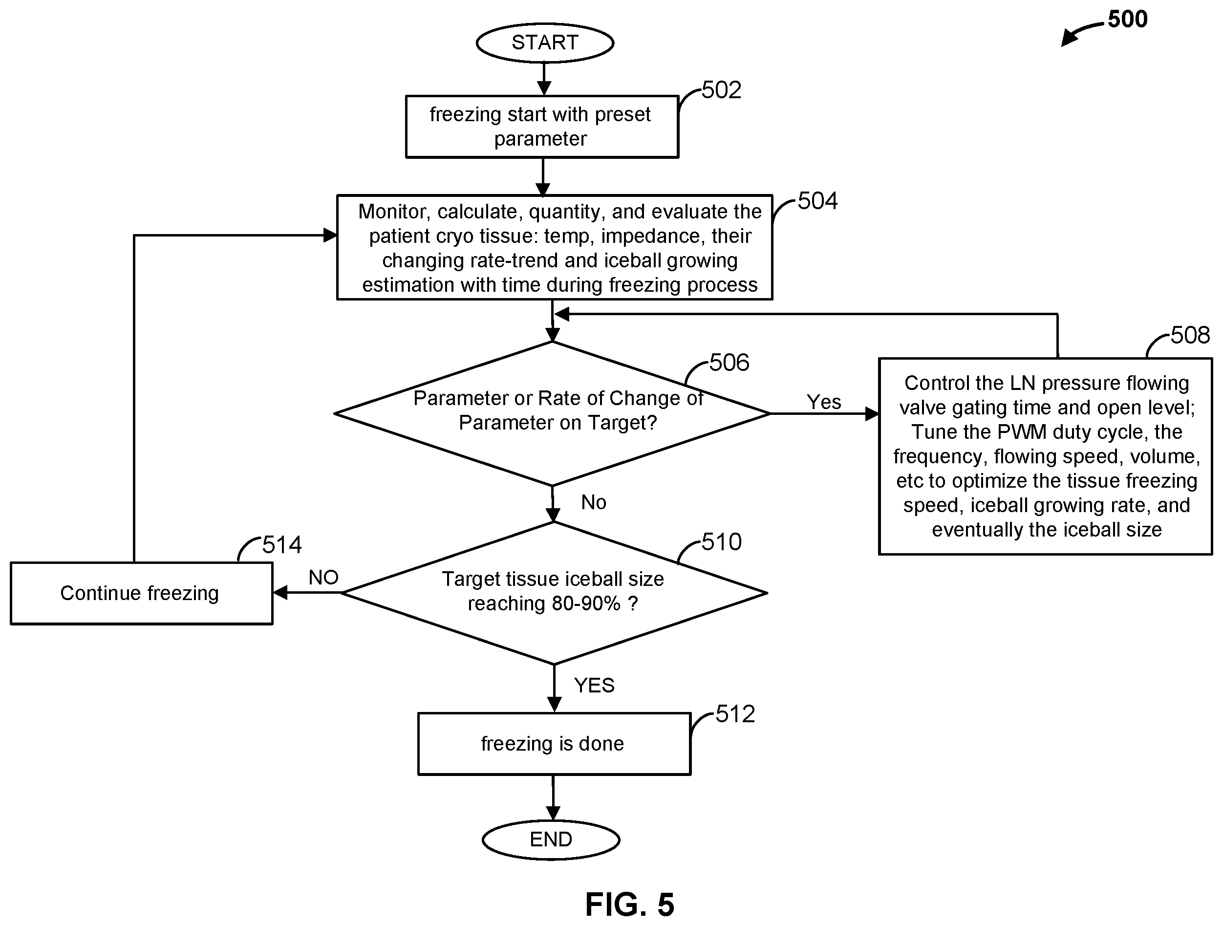 Patent US12376897 Figure 5 – Apparatuses and methods for the control and optimization of ice formation during cryoablation treatments