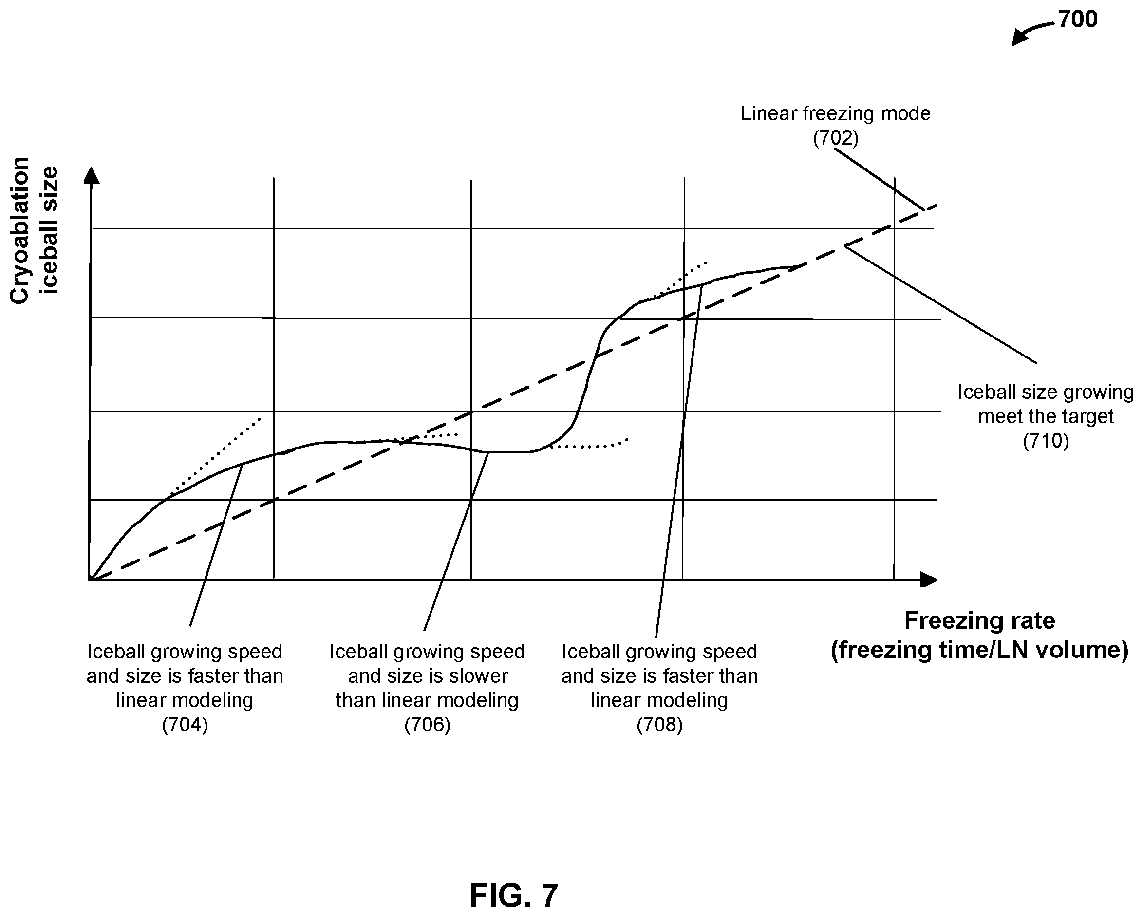 Patent US12376897 Figure 7 – Apparatuses and methods for the control and optimization of ice formation during cryoablation treatments