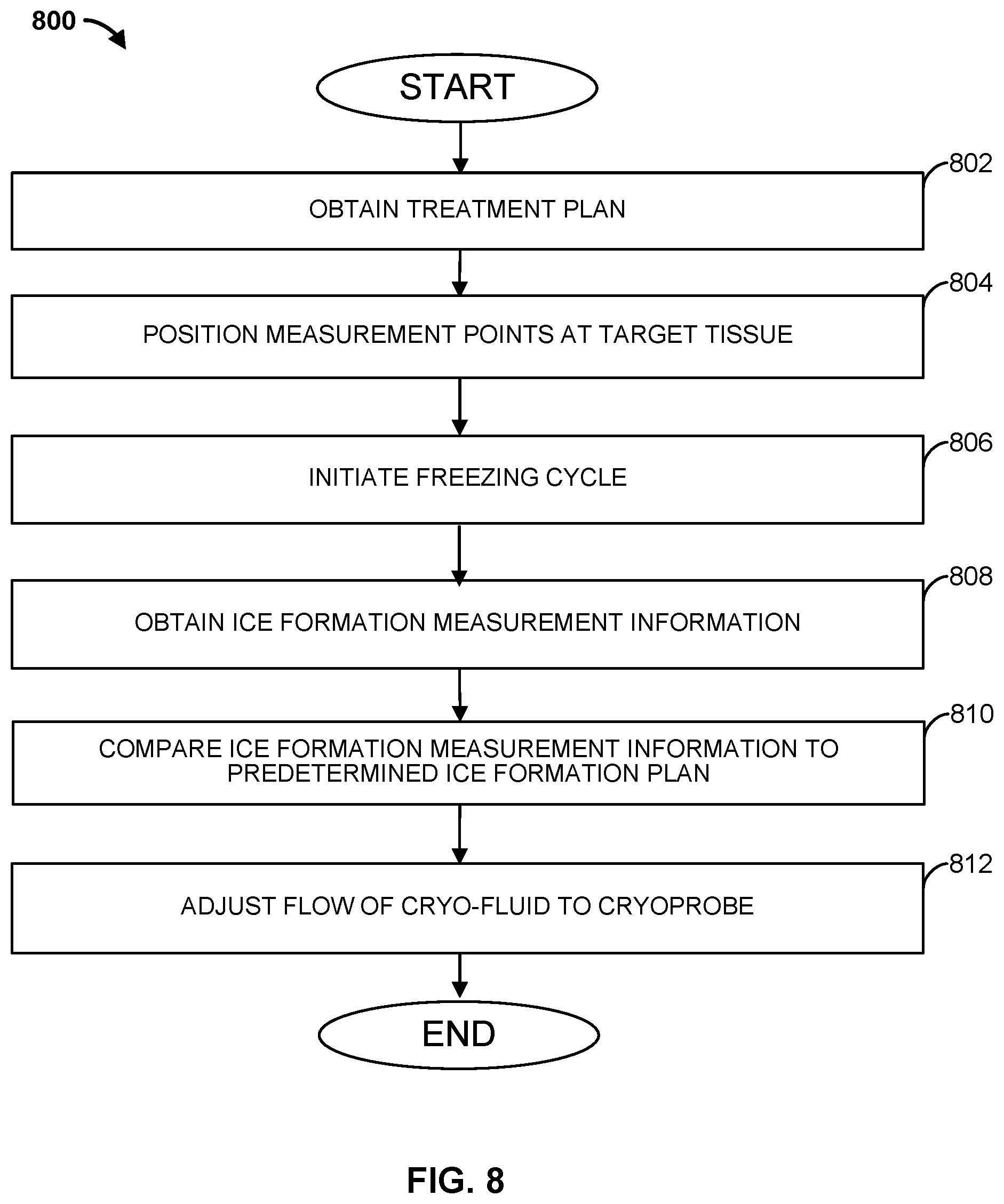 Patent US12376897 Figure 8 – Apparatuses and methods for the control and optimization of ice formation during cryoablation treatments