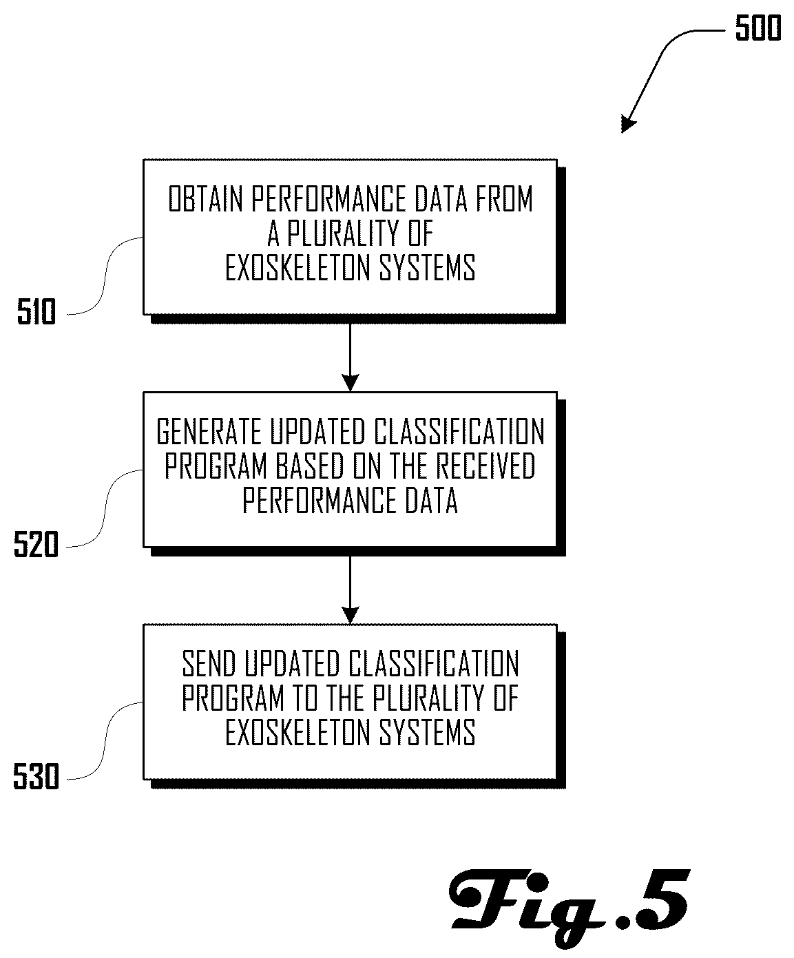 Patent US12377010 Figure 5 – Exoskeleton data labeling system and method