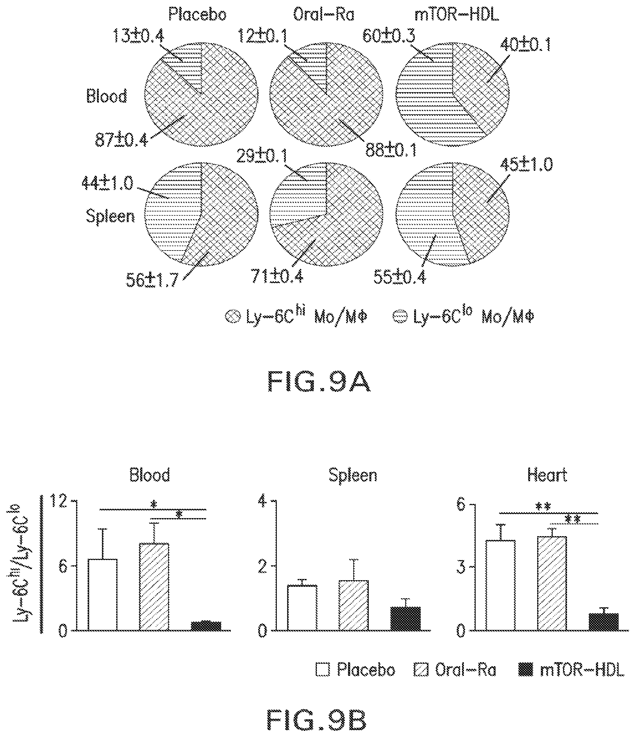 Patent US12377054 Figure 19 – Targeting the innate immune system to induce long-term tolerance and to resolve macrophage accumulation in atherosclerosis