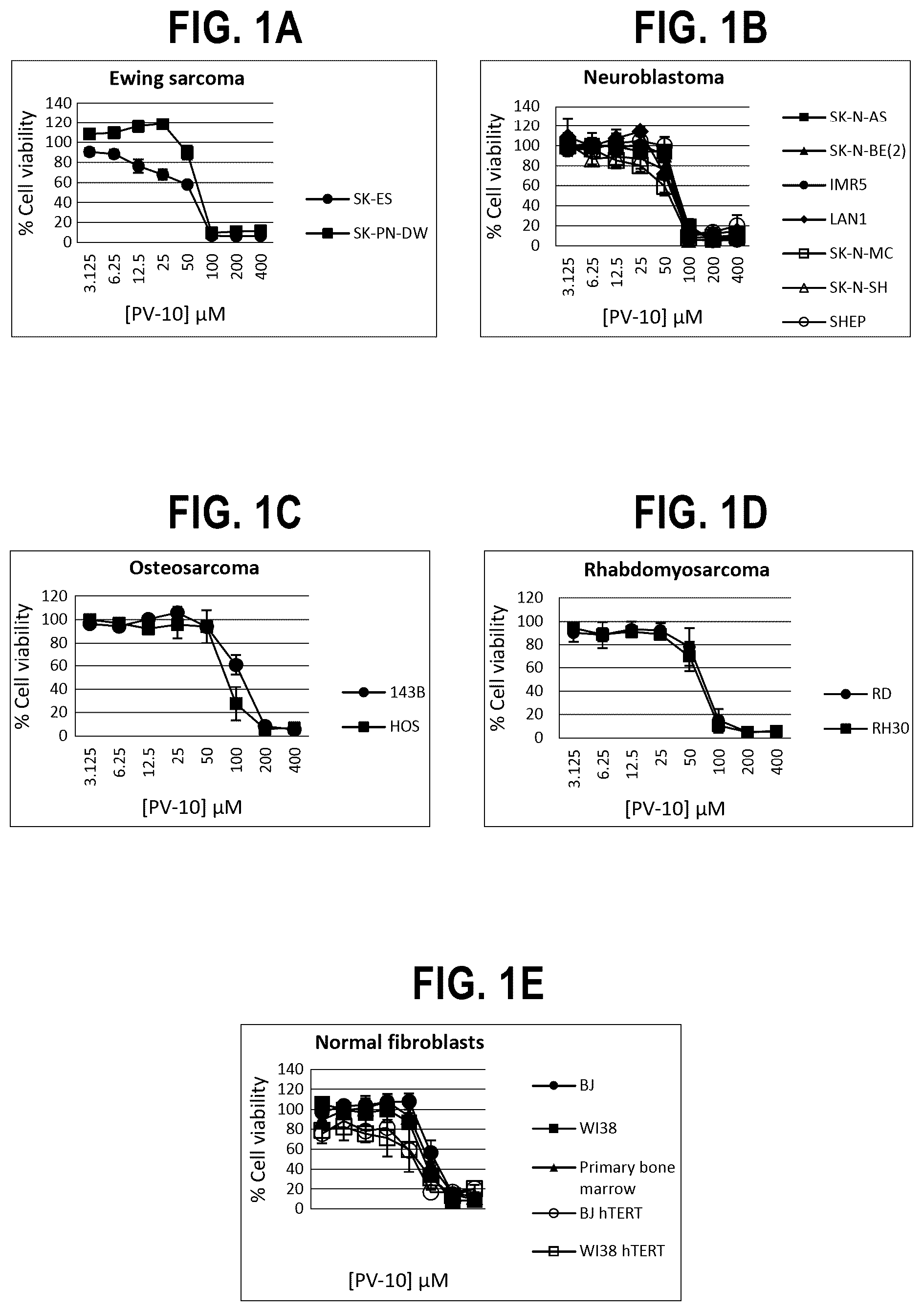 Patent US12377068 Figure 1 – In vitro and xenograft anti-tumor activity of a halogenated-xanthene against refractory pediatric solid tumors