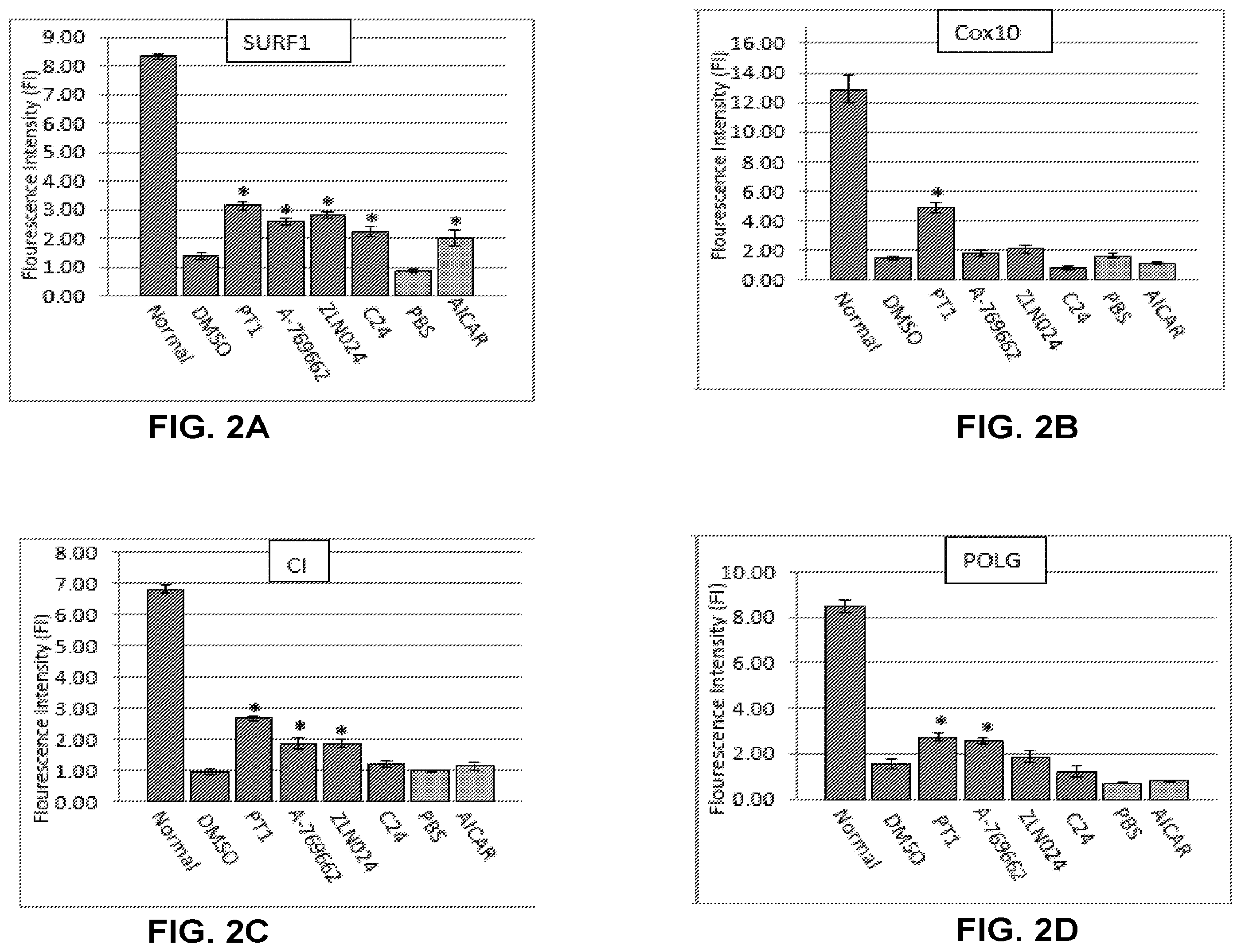 Patent US12377077 Figure 3 – Methods and formulations to treat mitochondrial dysfunction