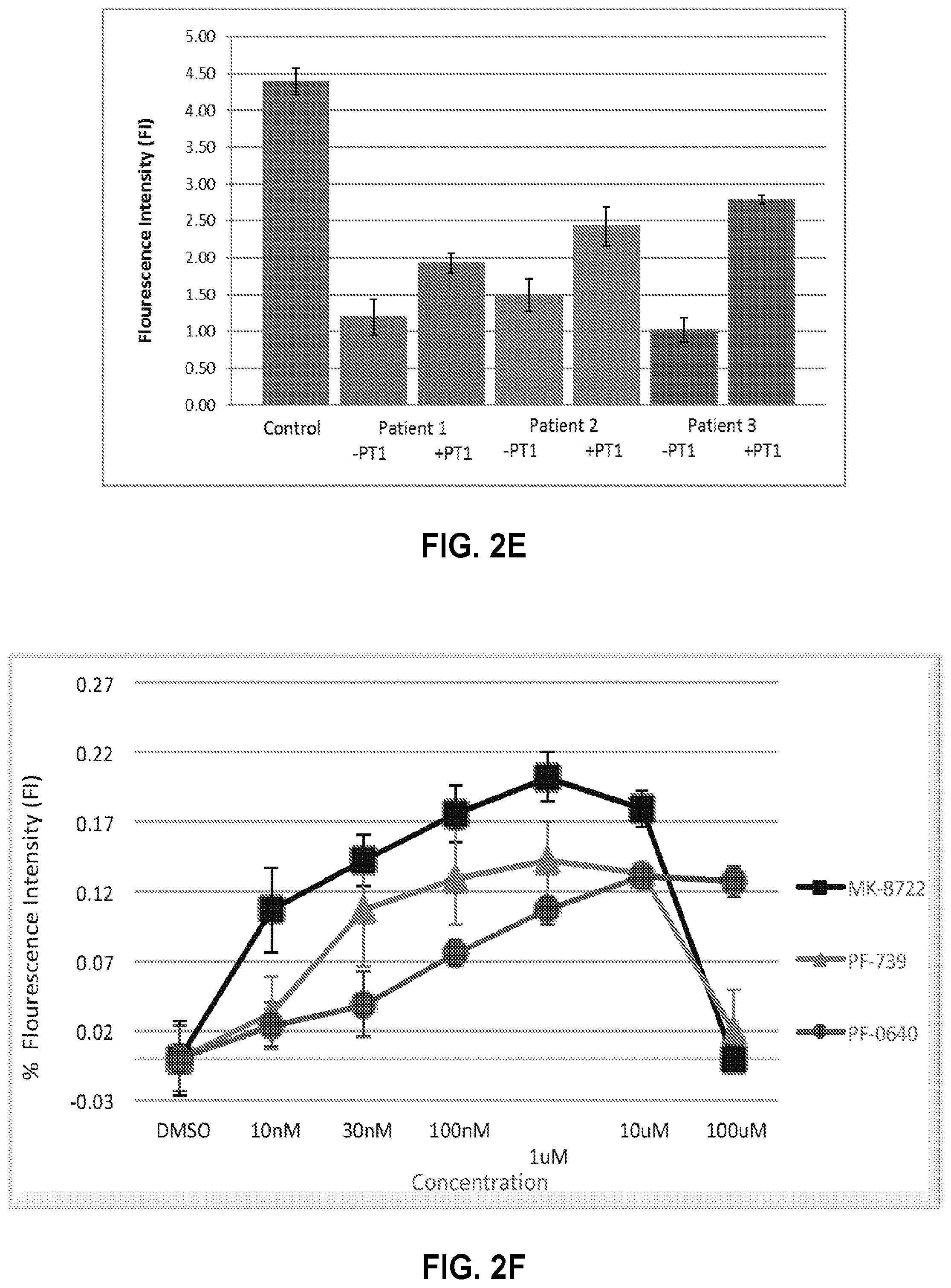 Patent US12377077 Figure 4 – Methods and formulations to treat mitochondrial dysfunction
