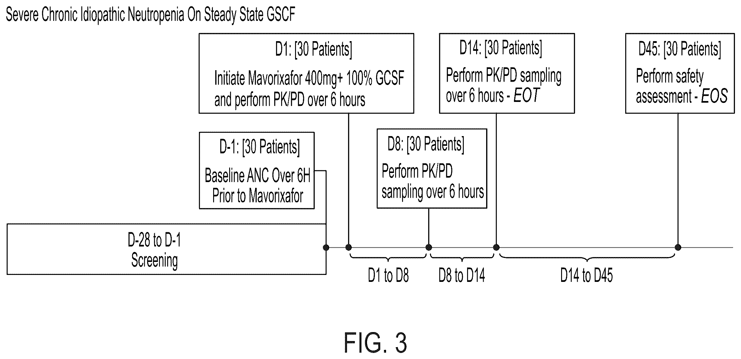 Patent US12377090 Figure 3 – Methods for treating neutropenia