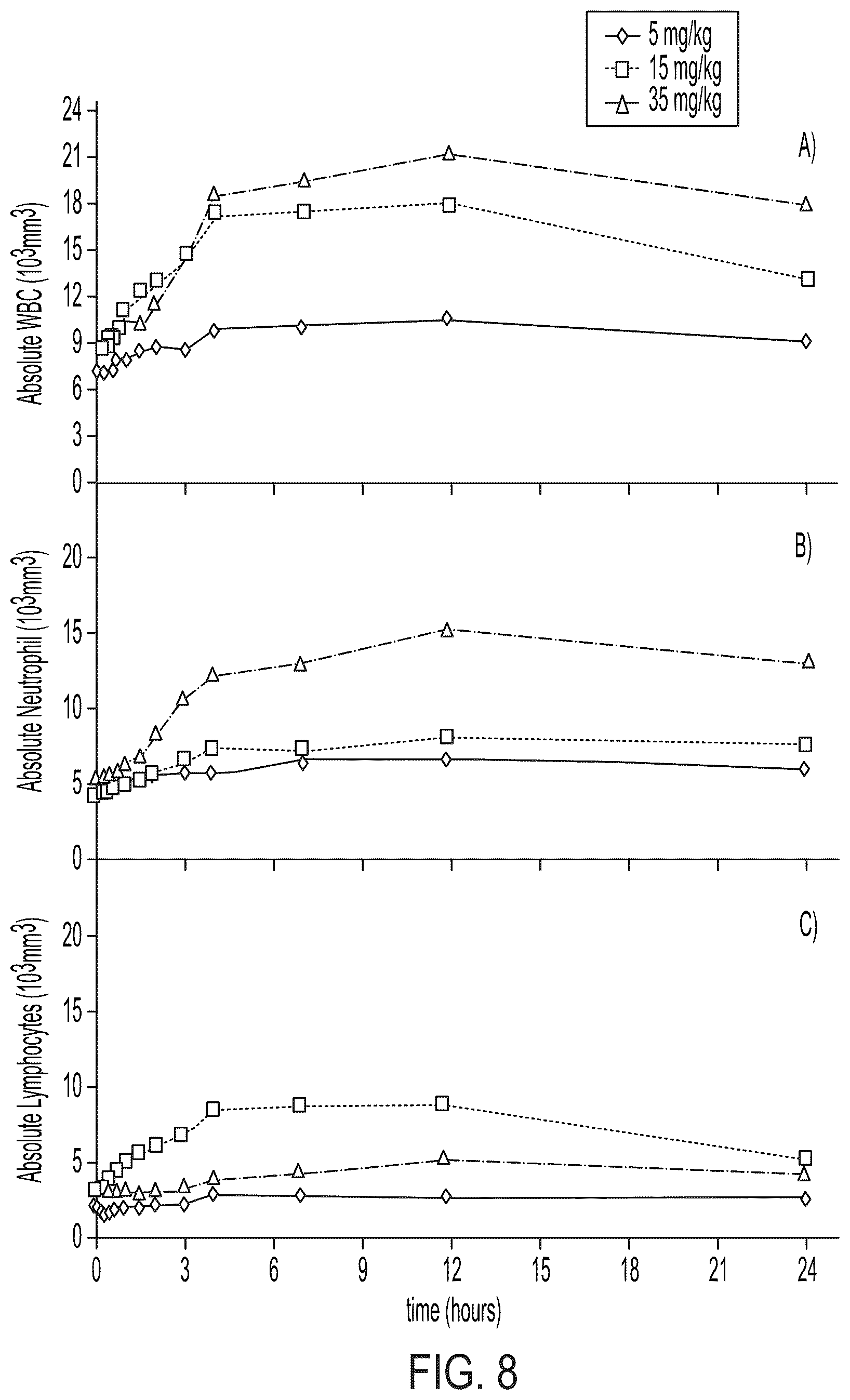 Patent US12377090 Figure 9 – Methods for treating neutropenia