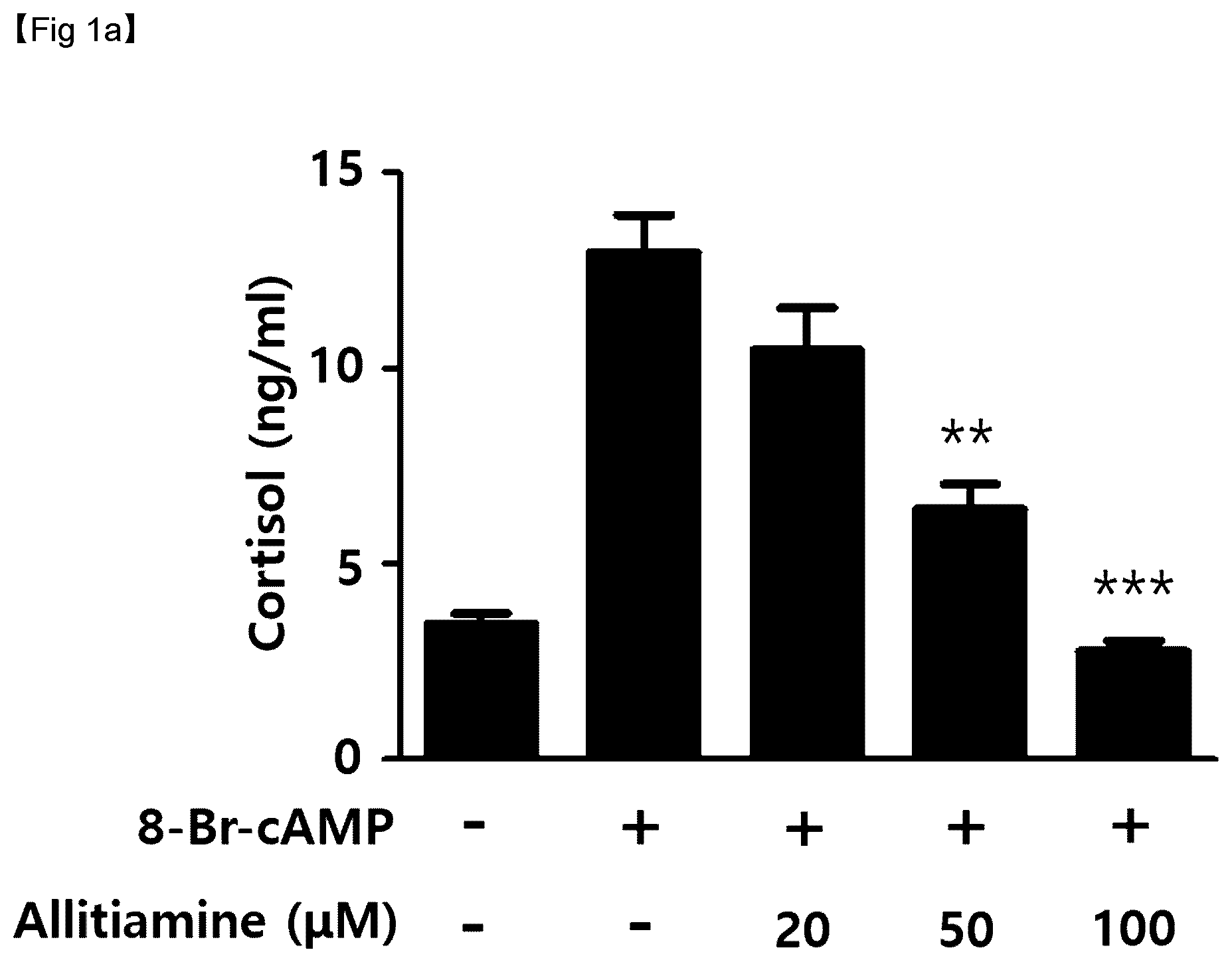 Patent US12377111 — Composition, comprising thiamine derivative, for prevention or treatment of hypercortisolemia — Figure 1