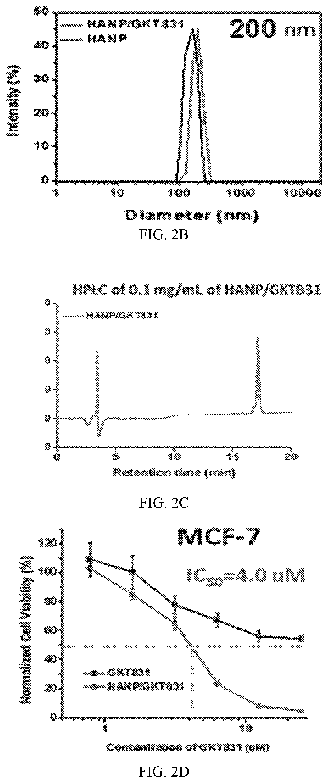 Patent US12377117 Figure 3 – Hyaluronic acid nanoparticles comprising NADPH oxidases inhibitors and uses in treating cancer