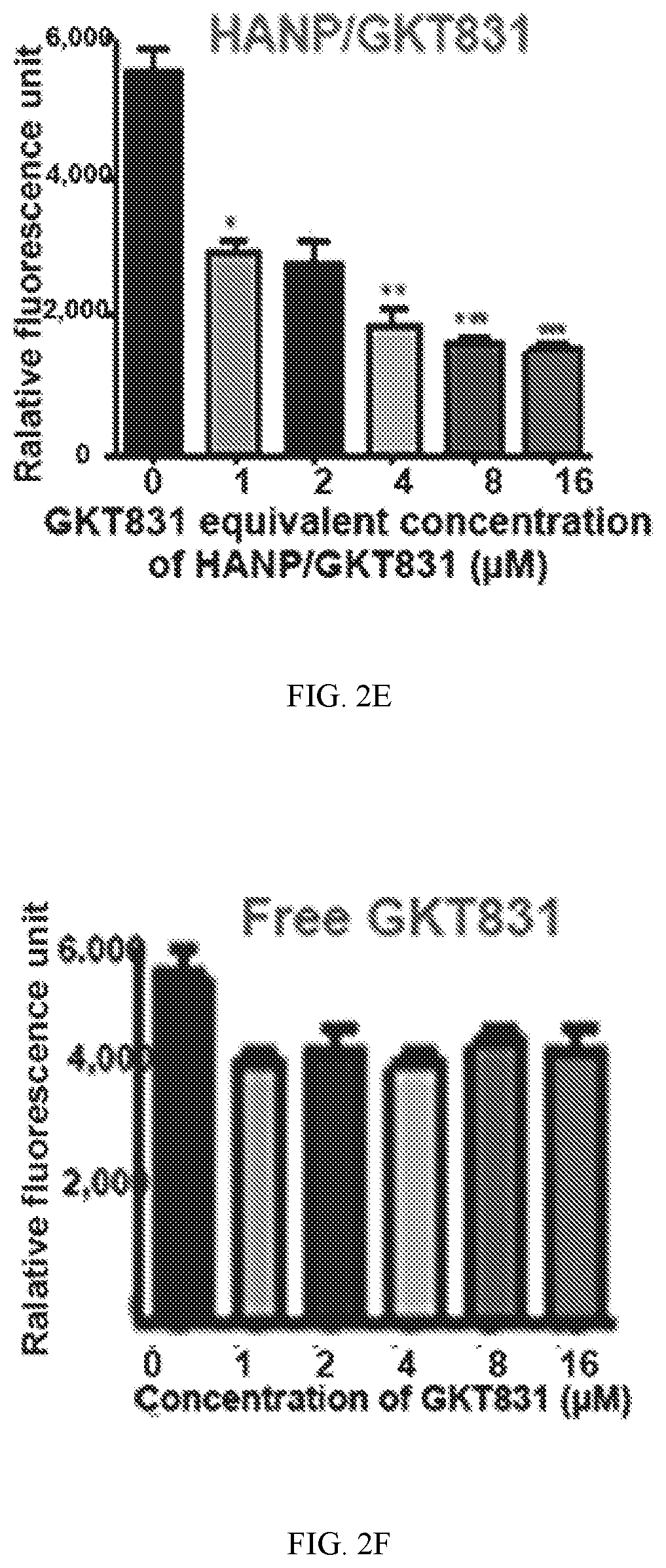 Patent US12377117 Figure 4 – Hyaluronic acid nanoparticles comprising NADPH oxidases inhibitors and uses in treating cancer
