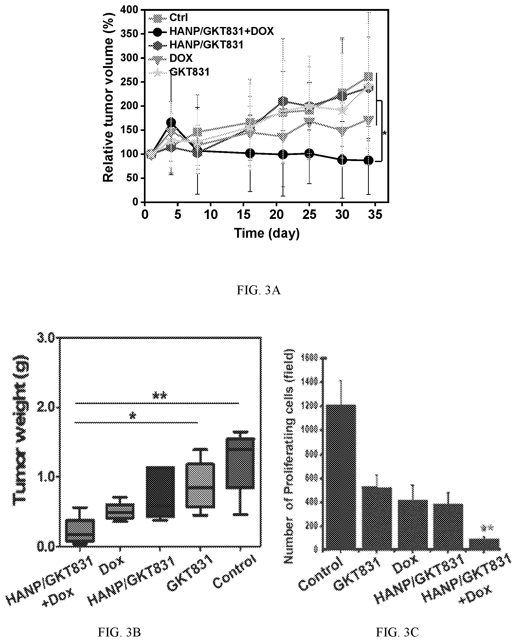 Patent US12377117 Figure 5 – Hyaluronic acid nanoparticles comprising NADPH oxidases inhibitors and uses in treating cancer
