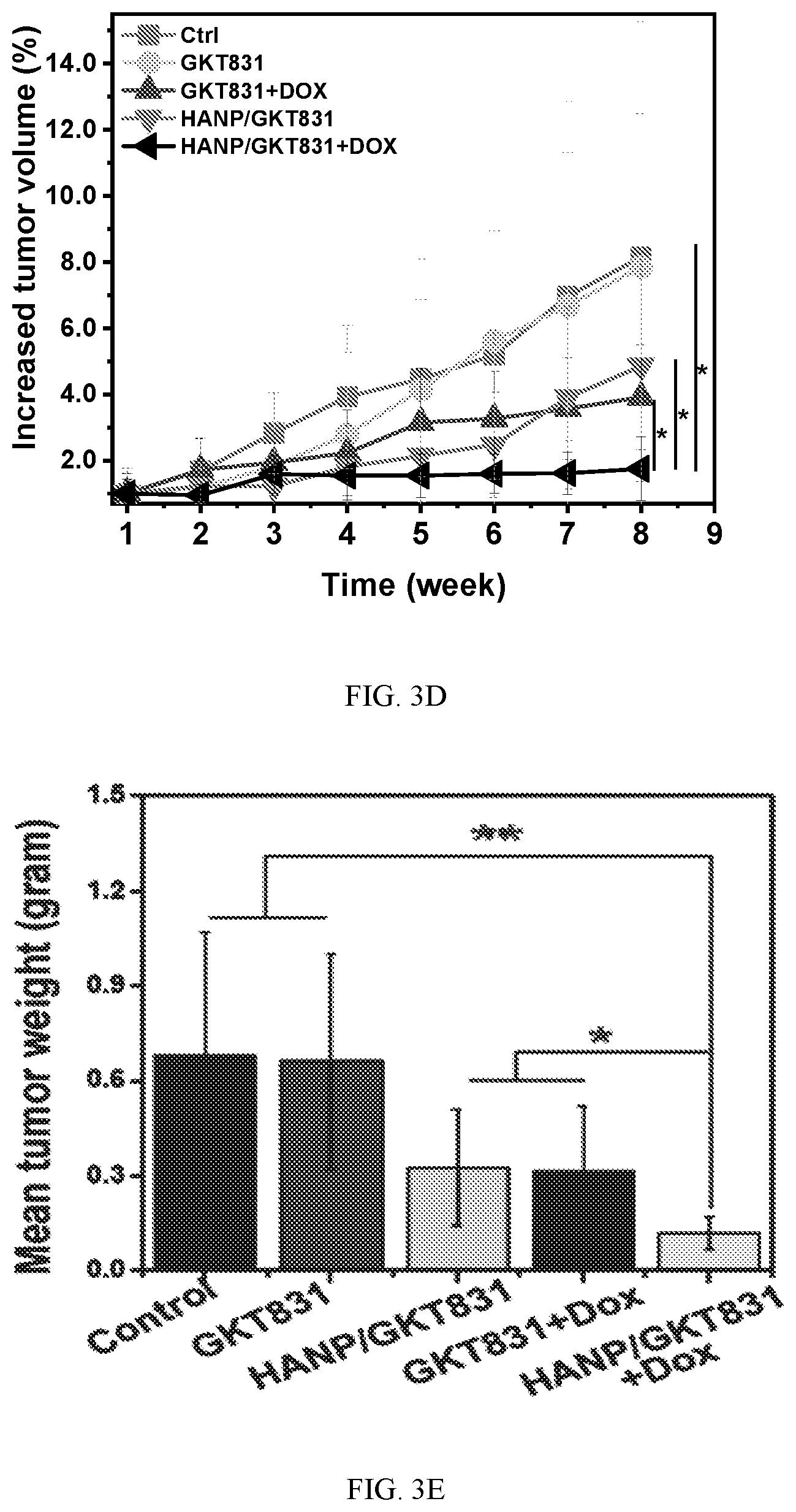Patent US12377117 Figure 6 – Hyaluronic acid nanoparticles comprising NADPH oxidases inhibitors and uses in treating cancer
