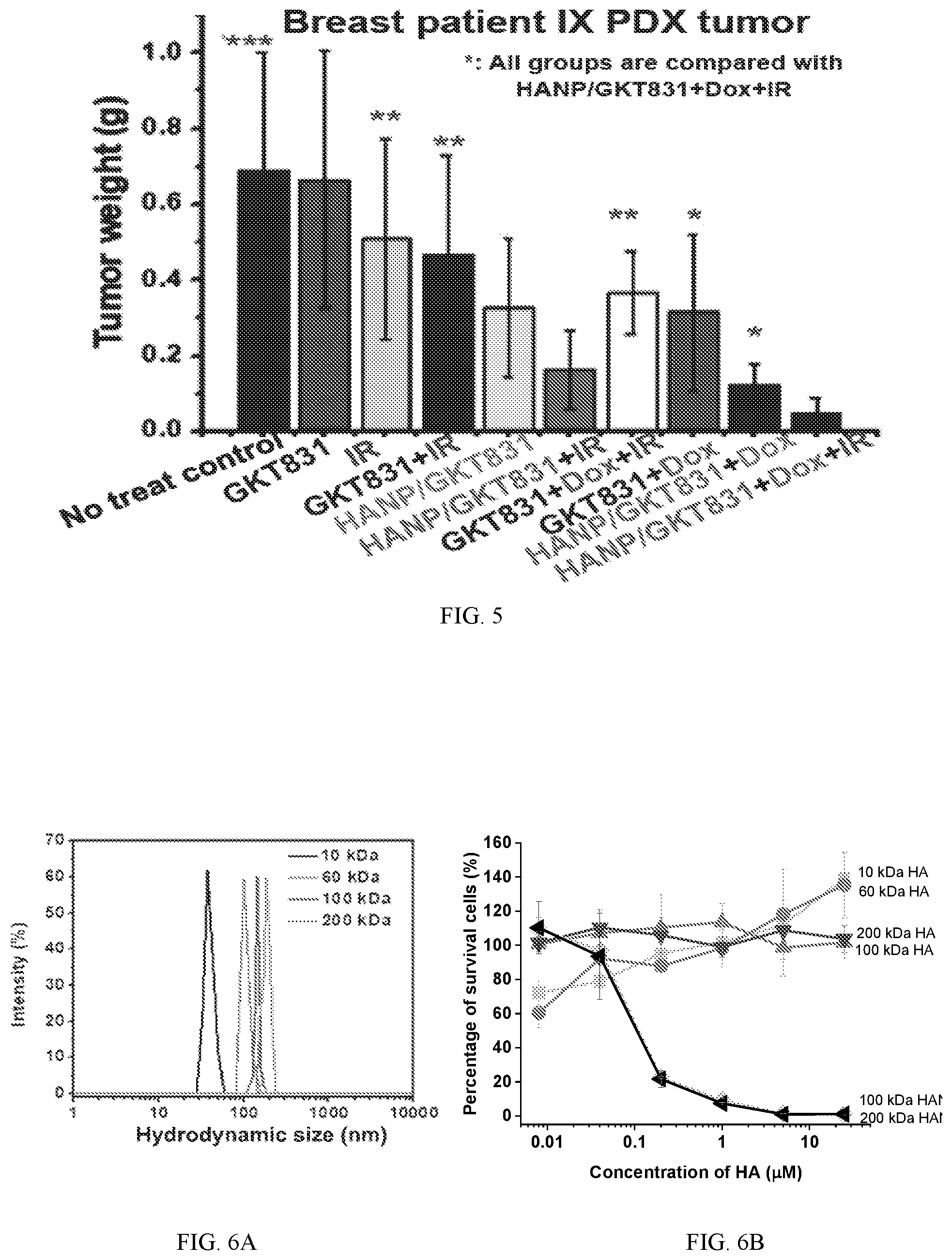Patent US12377117 Figure 8 – Hyaluronic acid nanoparticles comprising NADPH oxidases inhibitors and uses in treating cancer