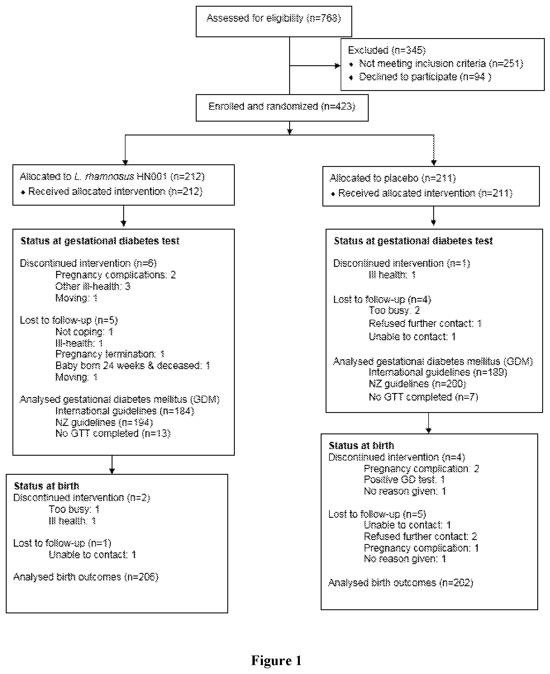 Patent US12377125 Figure 1 – Use of lactic acid bacteria to treat or prevent gestational diabetes mellitus