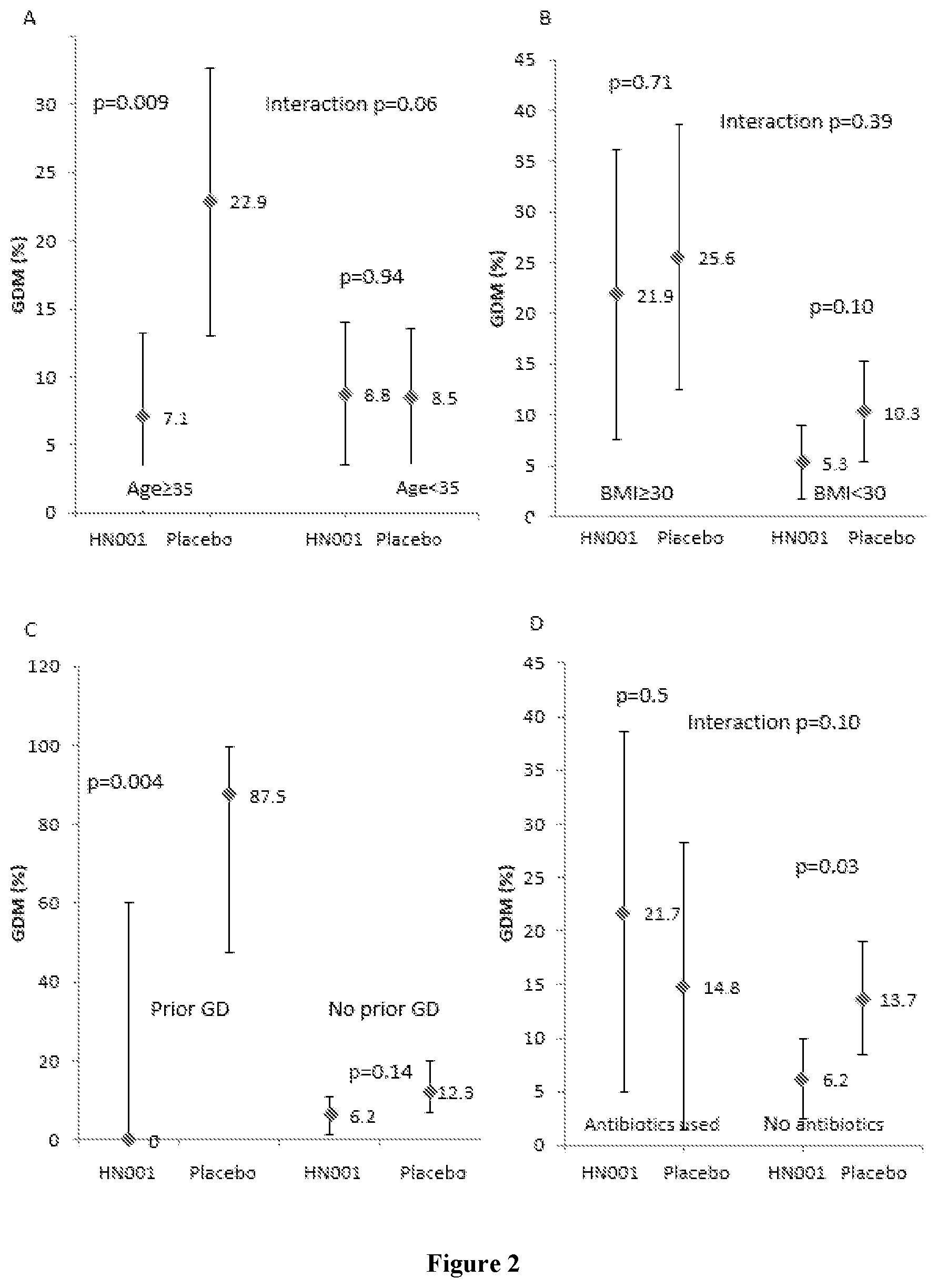 Patent US12377125 Figure 2 – Use of lactic acid bacteria to treat or prevent gestational diabetes mellitus