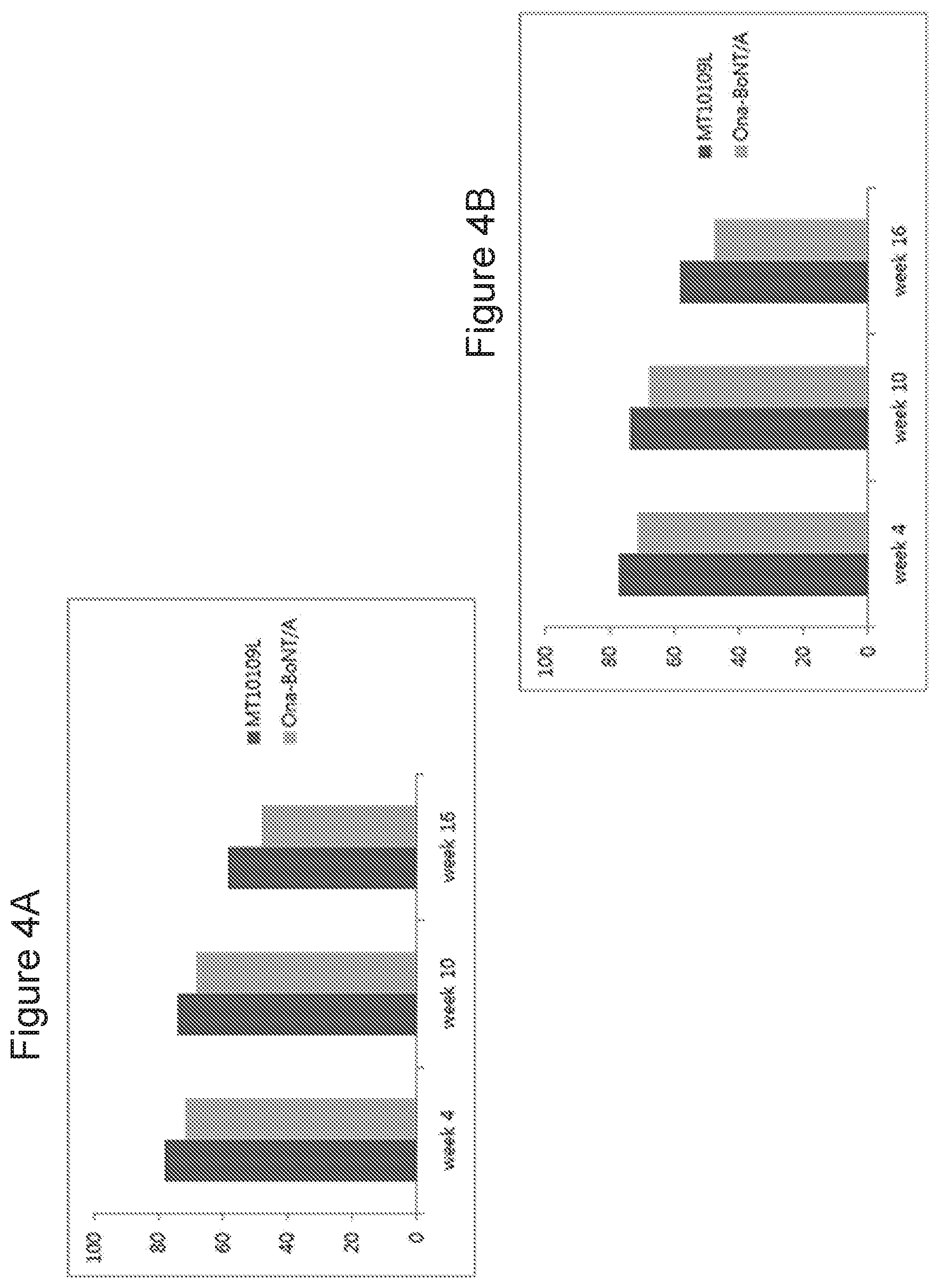 Patent US12377137 Figure 4 – Long lasting effect of new botulinum toxin formulations