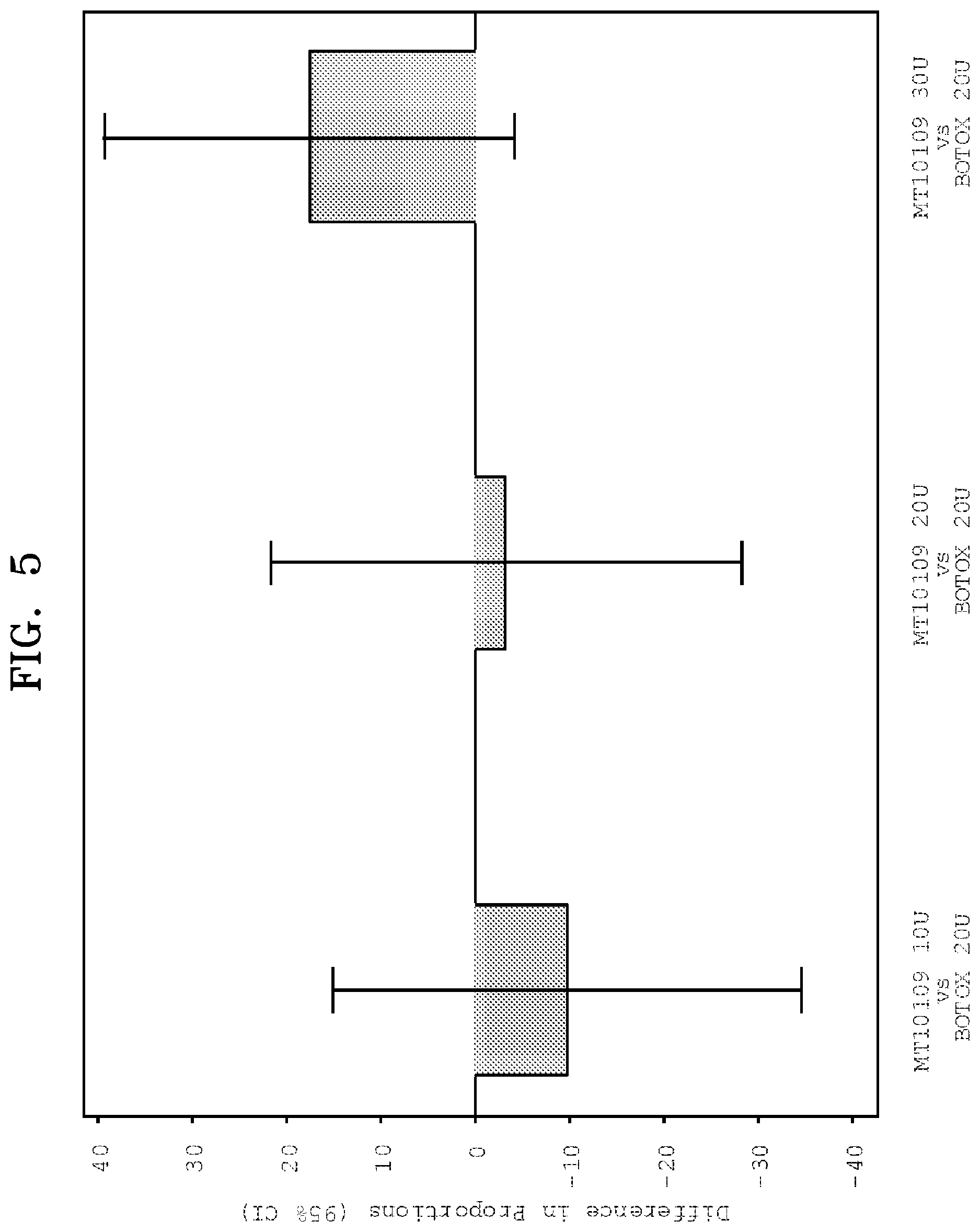 Patent US12377137 Figure 5 – Long lasting effect of new botulinum toxin formulations