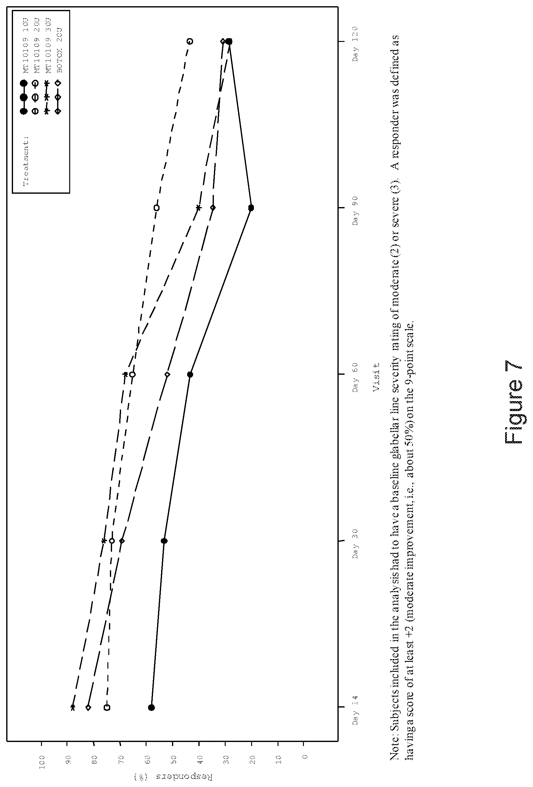 Patent US12377137 Figure 7 – Long lasting effect of new botulinum toxin formulations