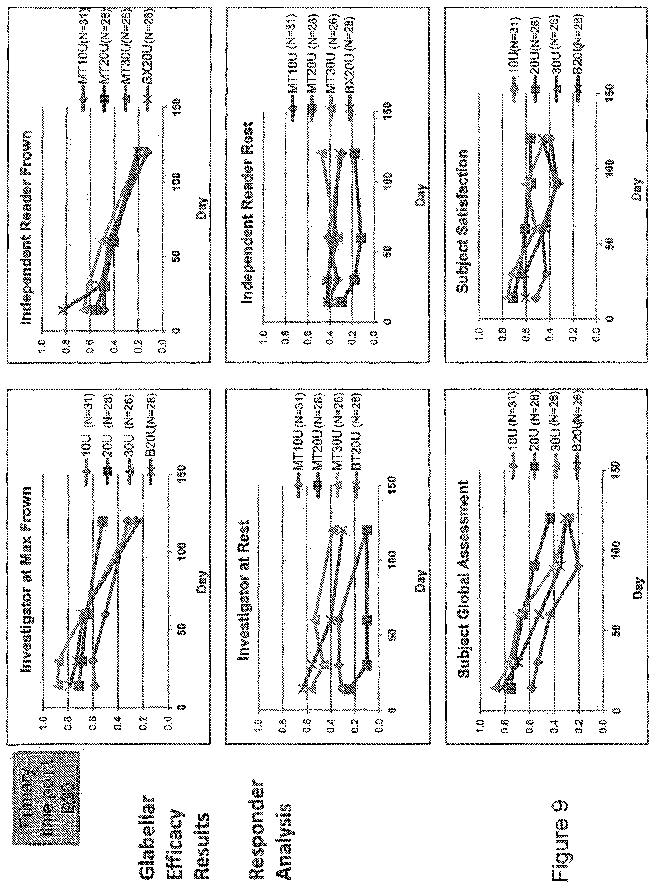 Patent US12377137 Figure 9 – Long lasting effect of new botulinum toxin formulations