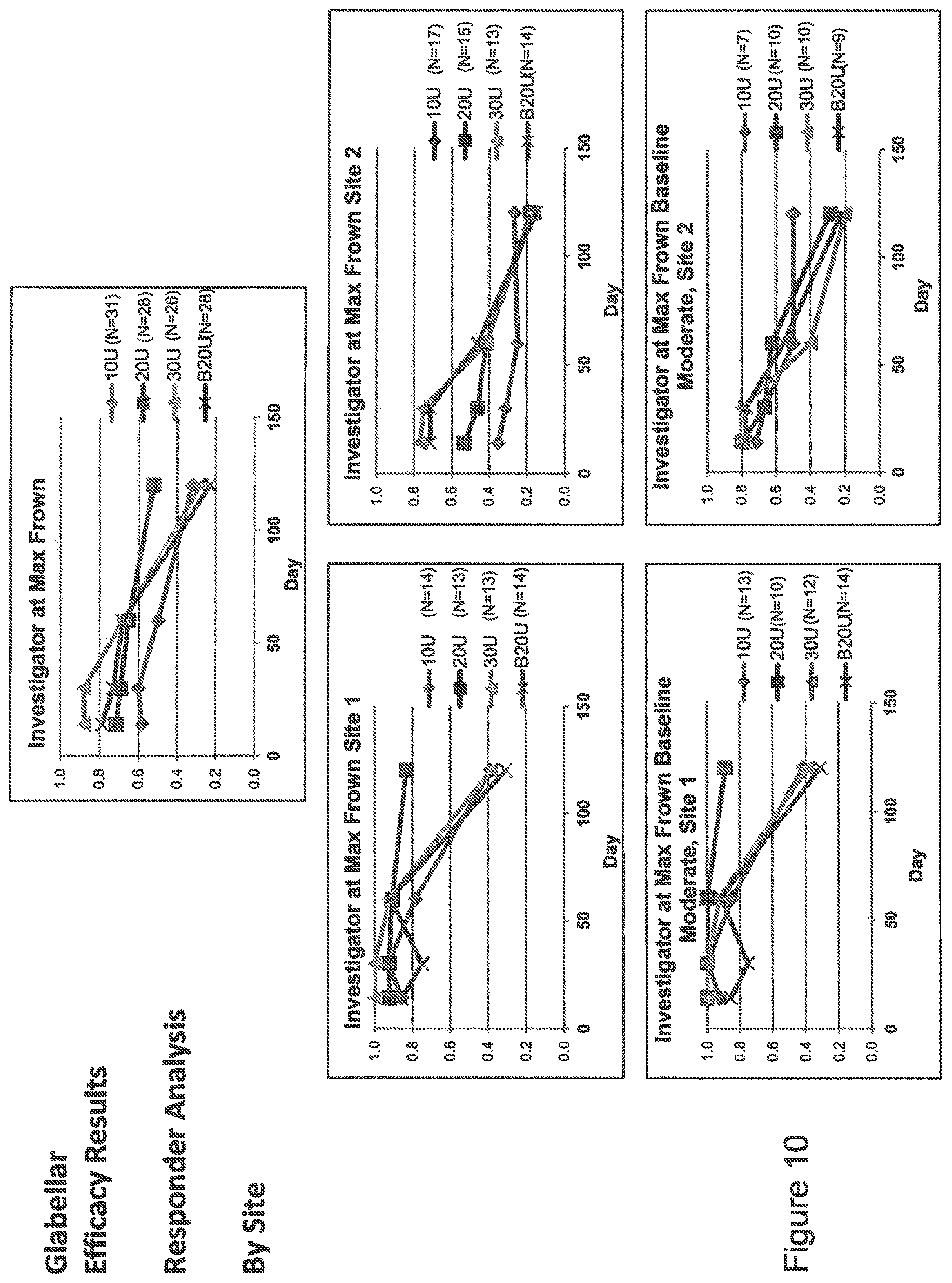 Patent US12377137 Figure 10 – Long lasting effect of new botulinum toxin formulations