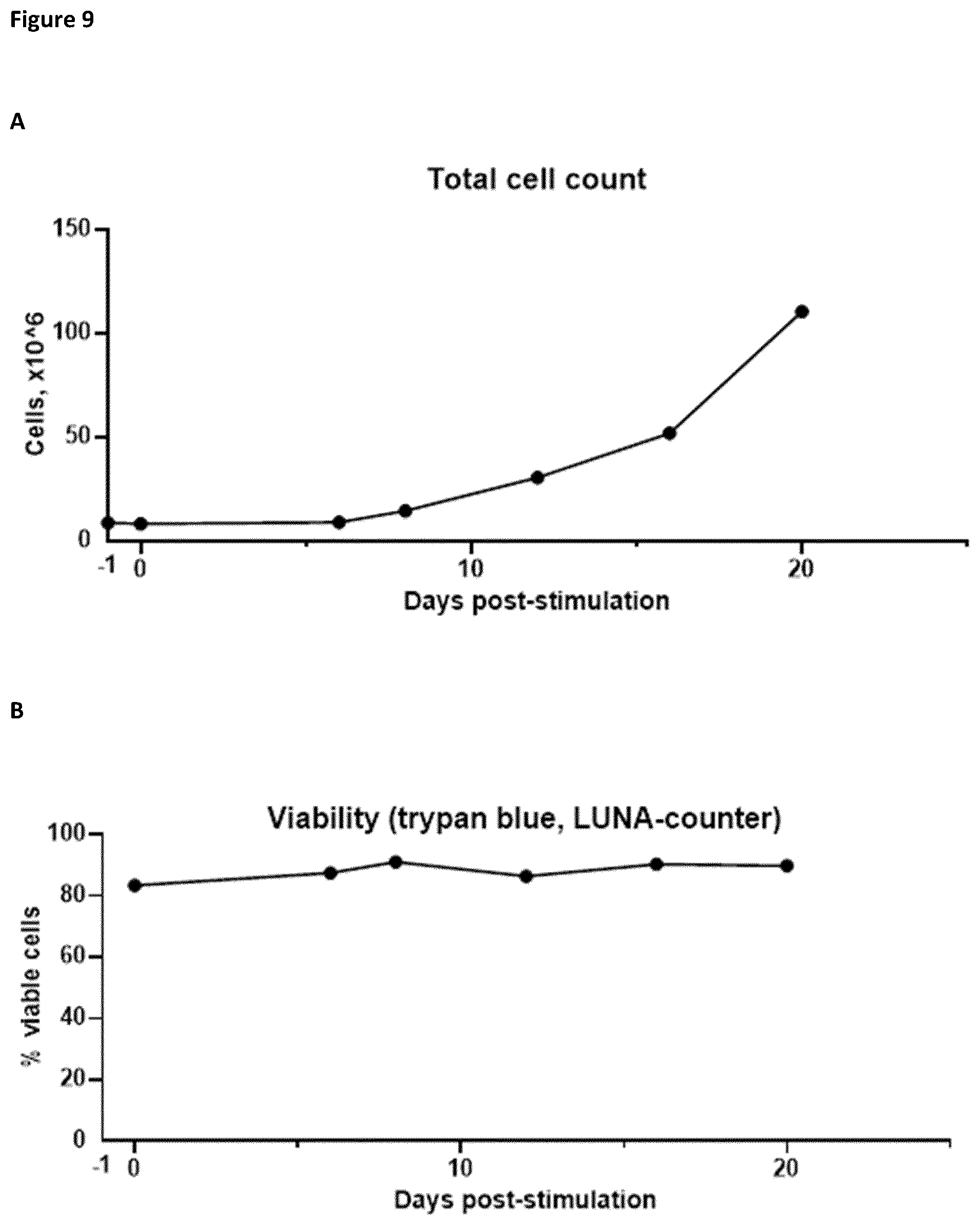 Patent US12377141 Figure 10 – Method for the expansion of HPV immunogen specific T-cells
