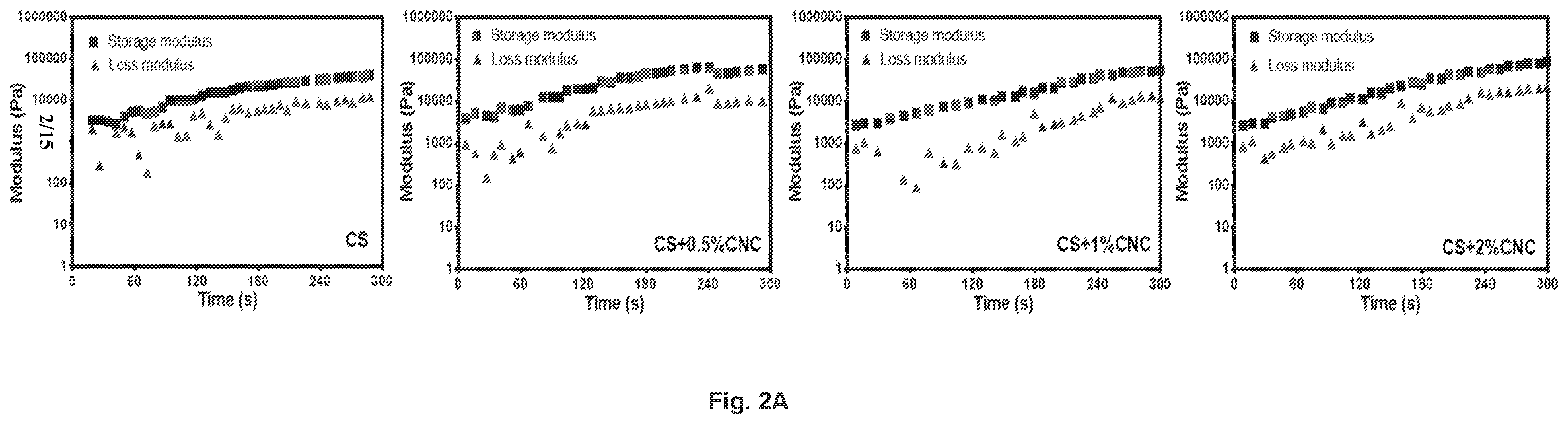 Patent US12377149 Figure 2 – Injectable thermoresponsive hydrogels as a combinatory modality for controlled drug delivery, biomaterial implant and 3D printing bioink