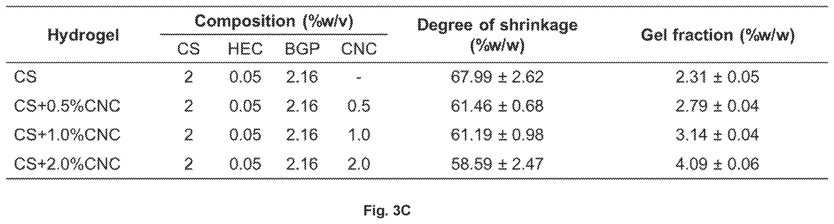 Patent US12377149 Figure 5 – Injectable thermoresponsive hydrogels as a combinatory modality for controlled drug delivery, biomaterial implant and 3D printing bioink