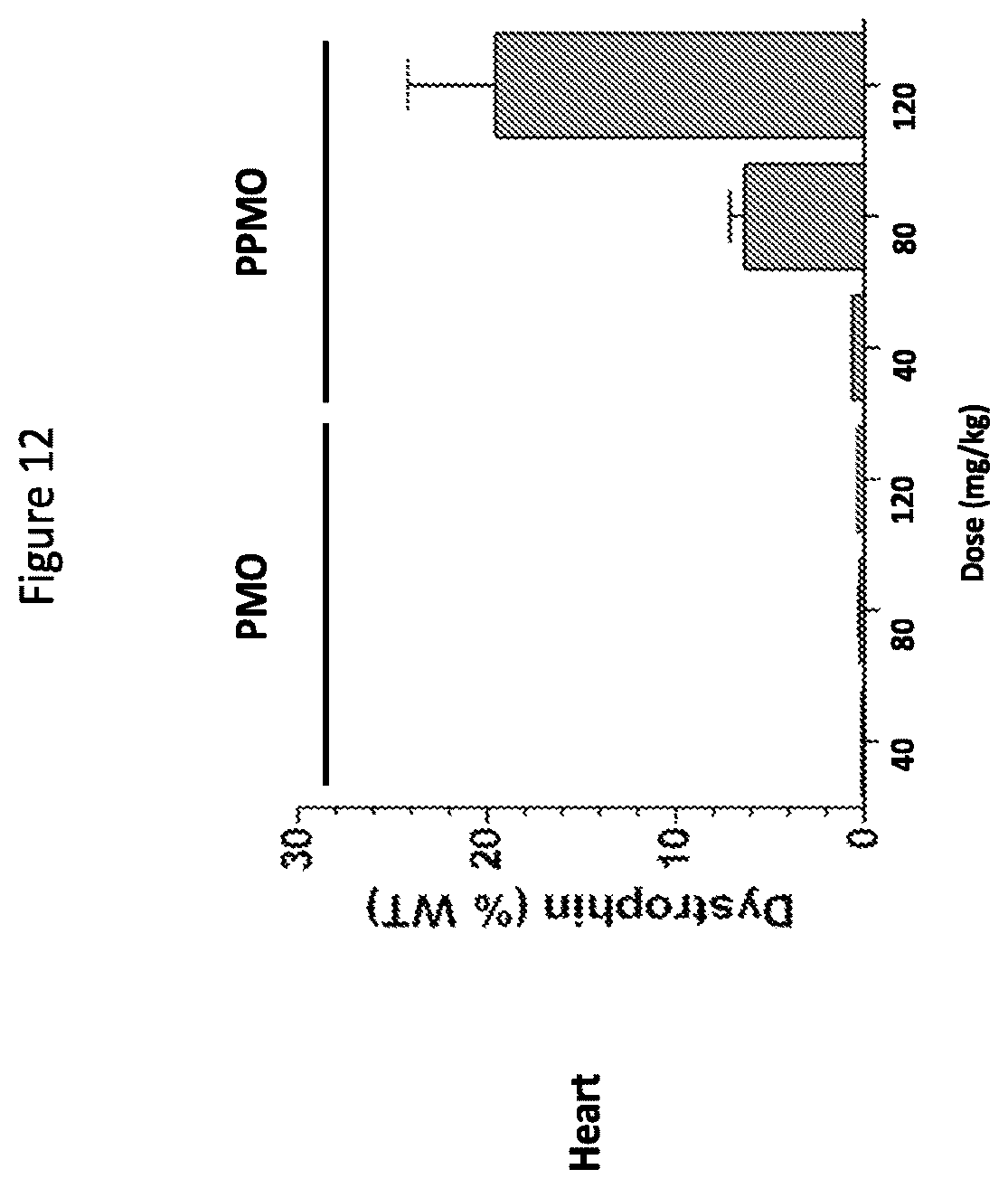 Patent US12377150 Figure 15 – Exon skipping oligomer conjugates for muscular dystrophy