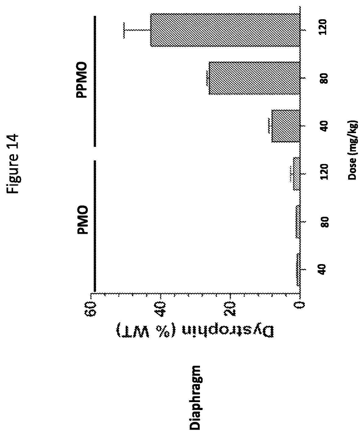 Patent US12377150 Figure 17 – Exon skipping oligomer conjugates for muscular dystrophy