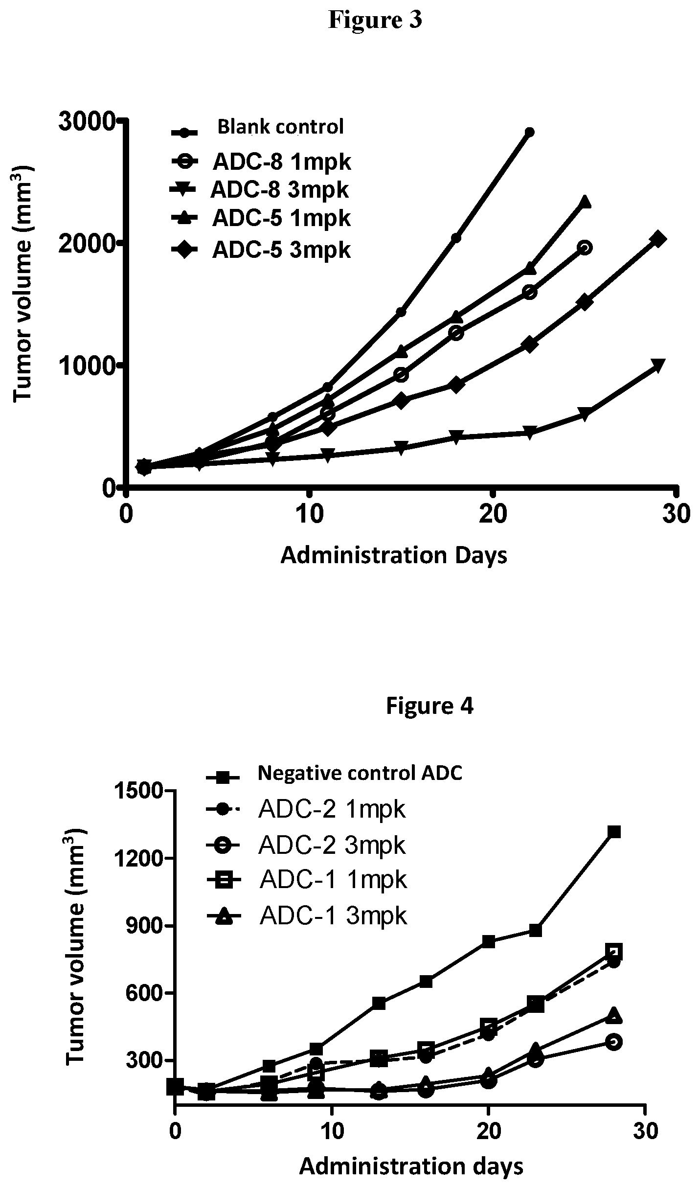 Patent US12377163 Figure 4 – Anti-B7H3 antibody-exatecan analog conjugate and medicinal use thereof