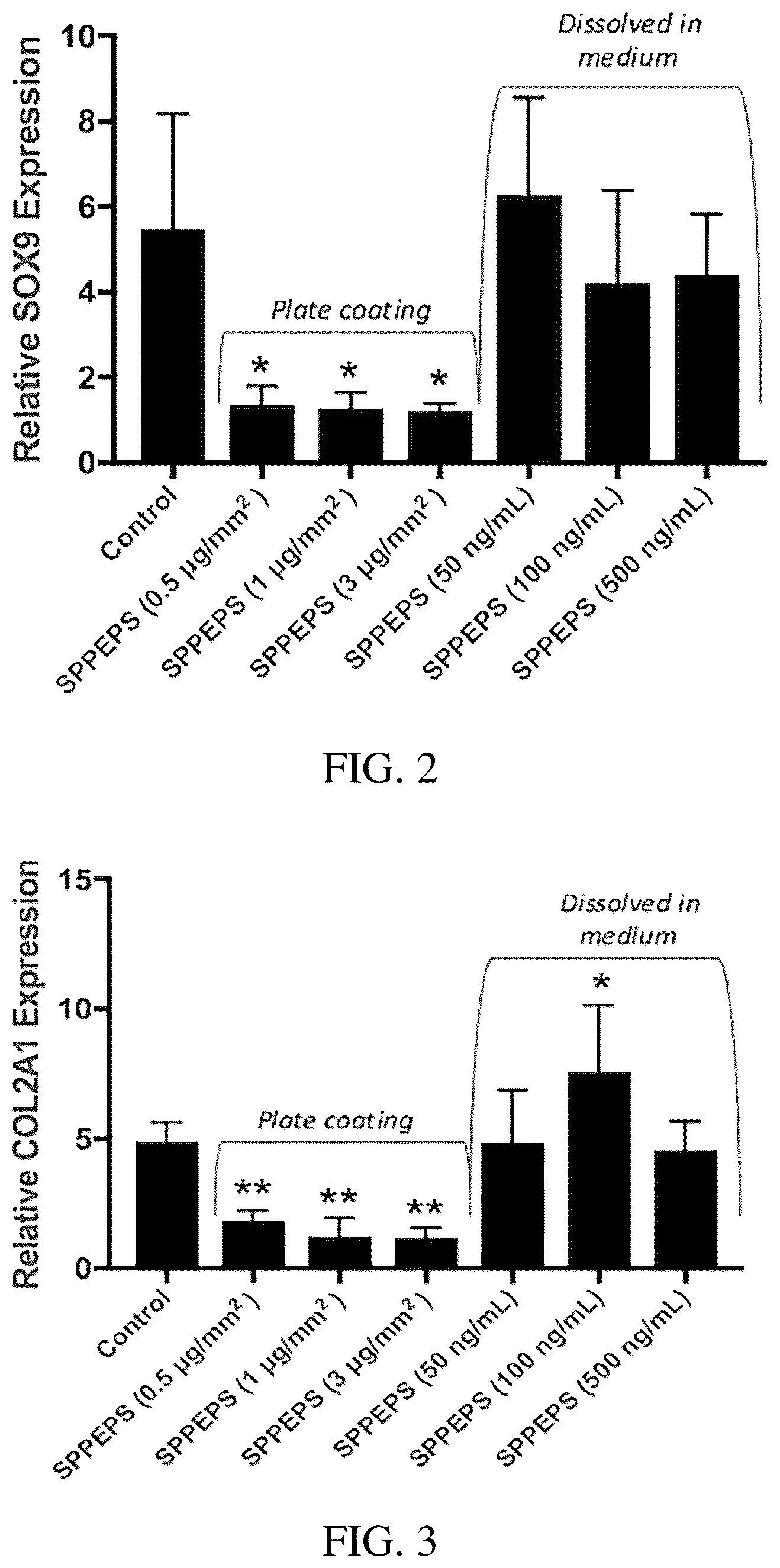 Patent US12377191 Figure 2 – Chondroinductive peptides and compositions and methods of use thereof